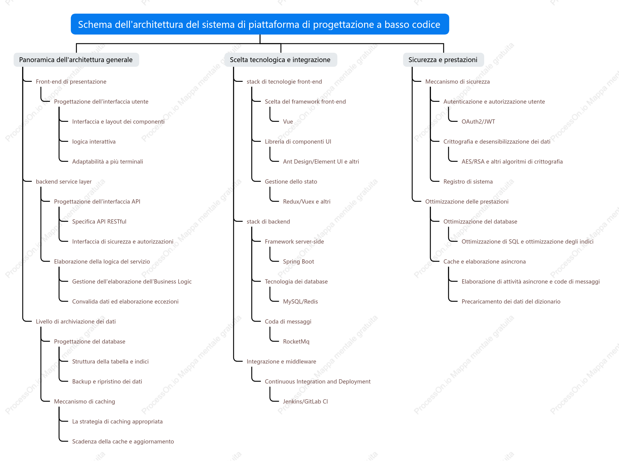 Diagramma della struttura della piattaforma di progettazione low-code
