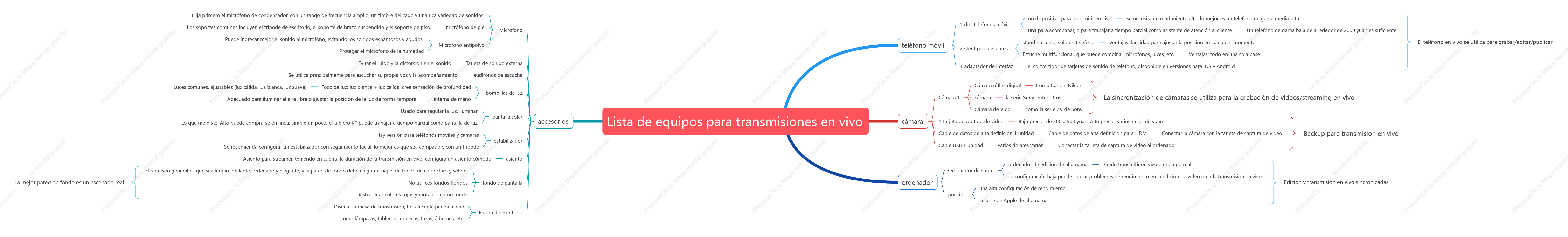 Lista de equipos de transmisión en vivo (necesaria para principiantes)