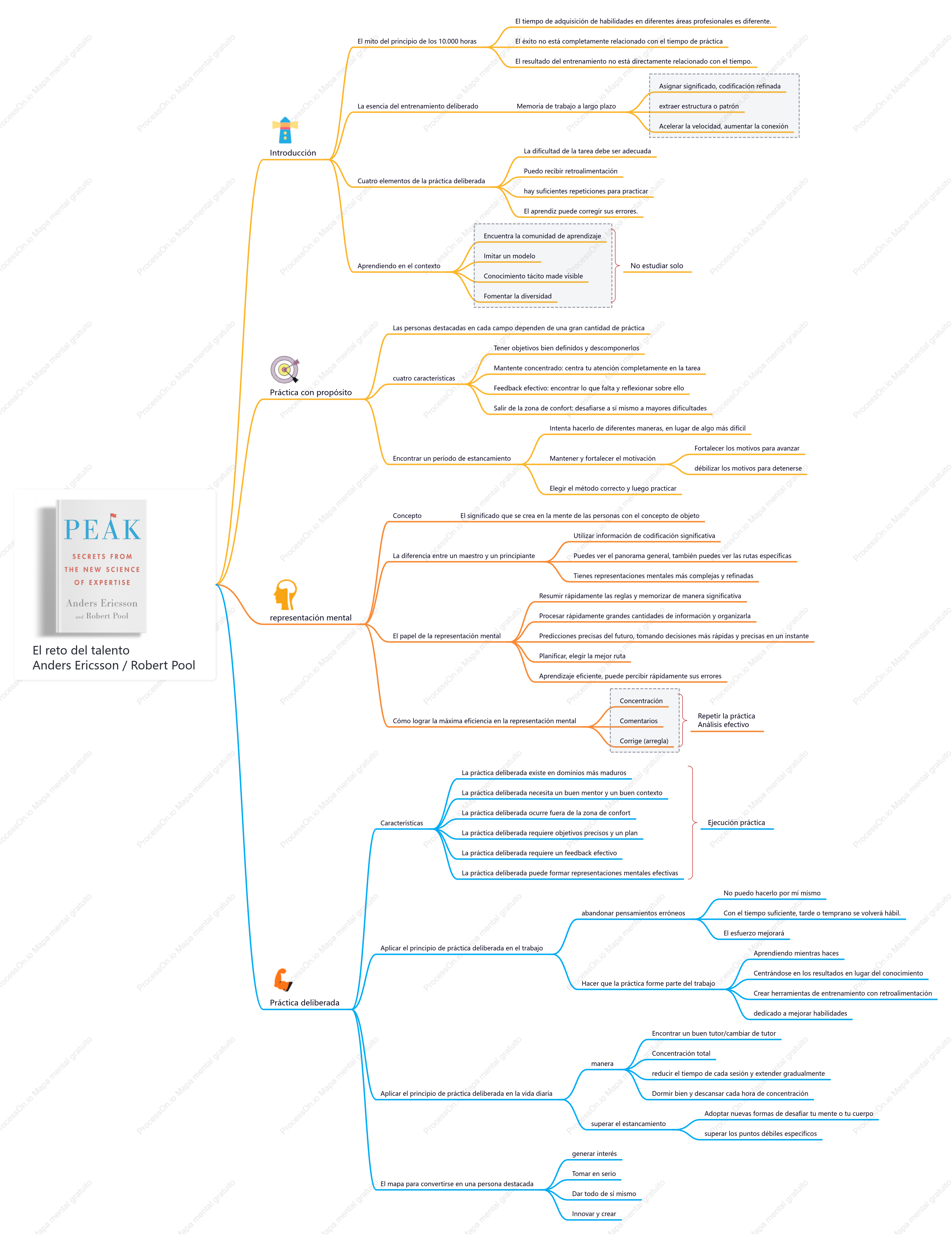 Notas de lectura "Práctica deliberada"