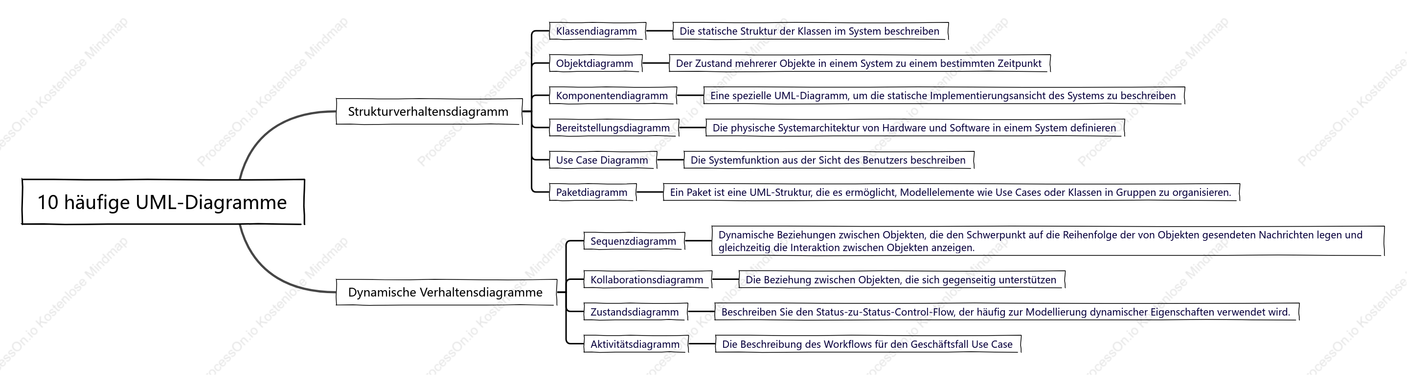 10 gängige UML-Diagramme