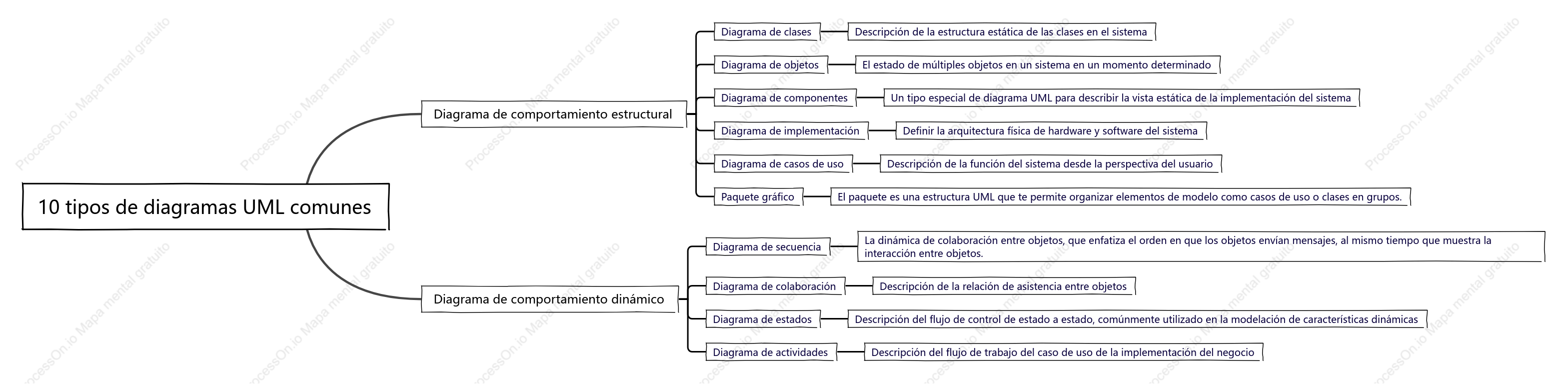 10 diagramas UML comunes