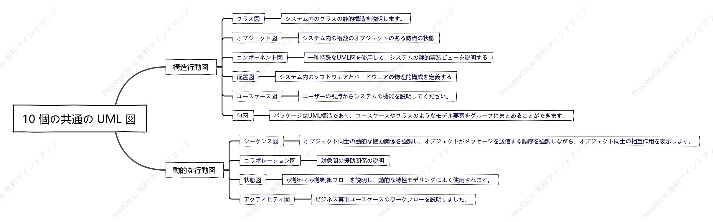10 個の共通の UML 図