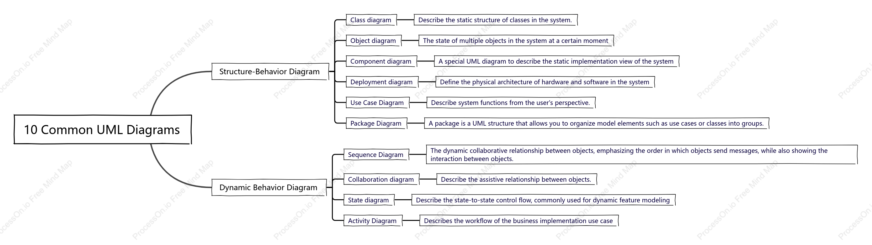 10 common UML diagrams