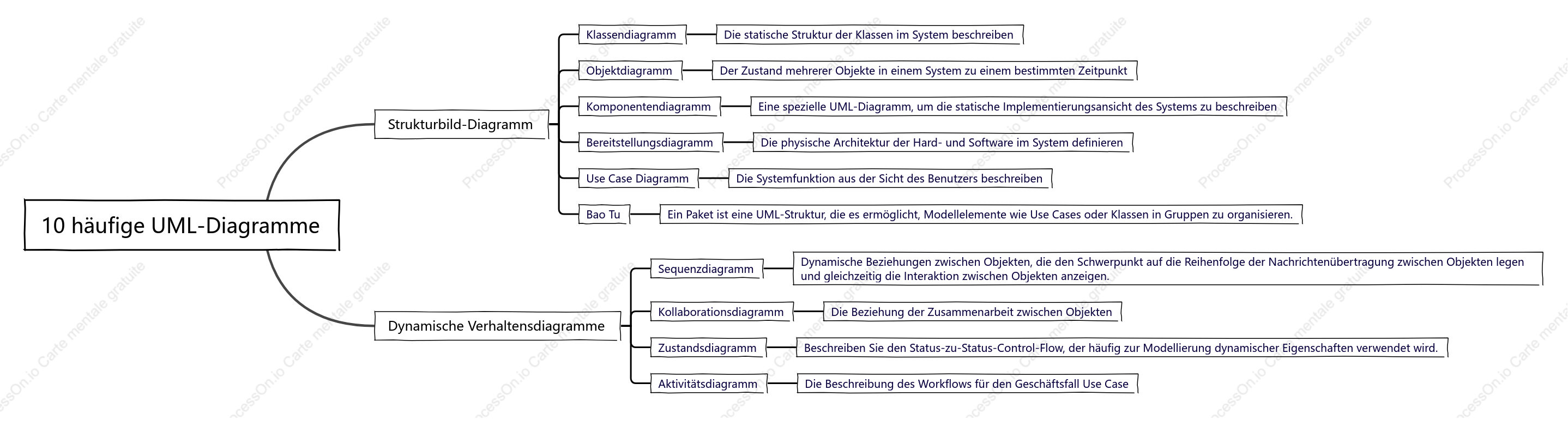10 diagrammes UML courants