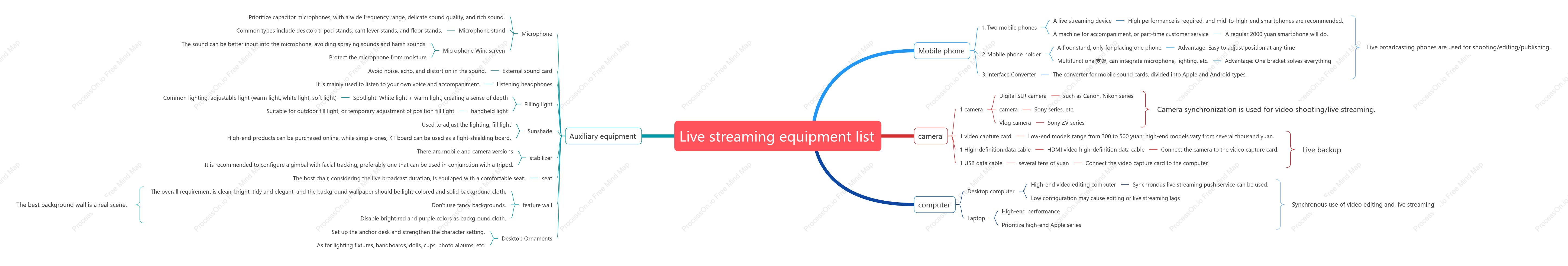 Live broadcast equipment list