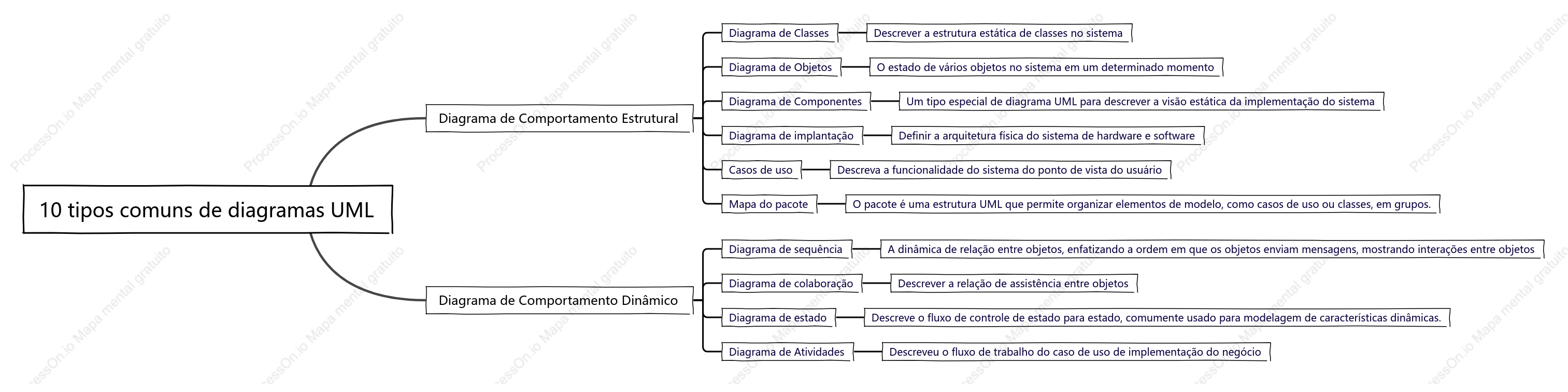 10 diagramas UML comuns