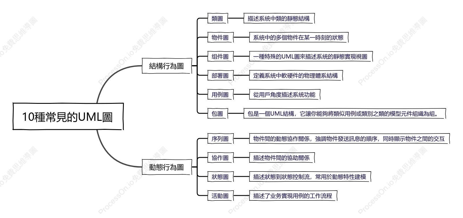 10種常見UML圖