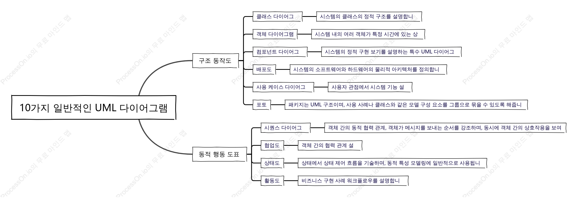 10가지 일반적인 UML 다이어그램