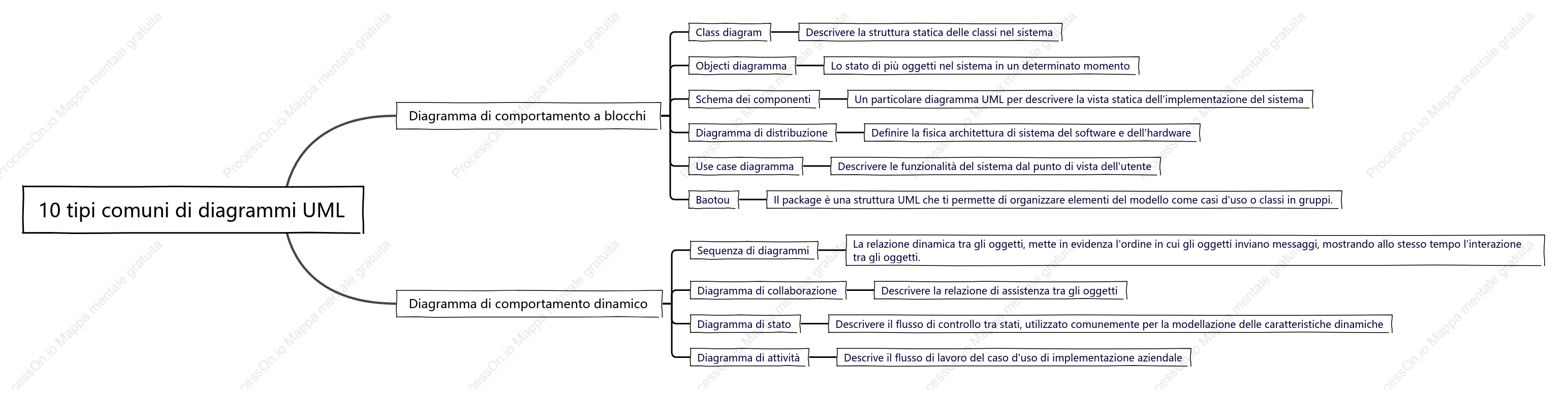 10 diagrammi UML comuni