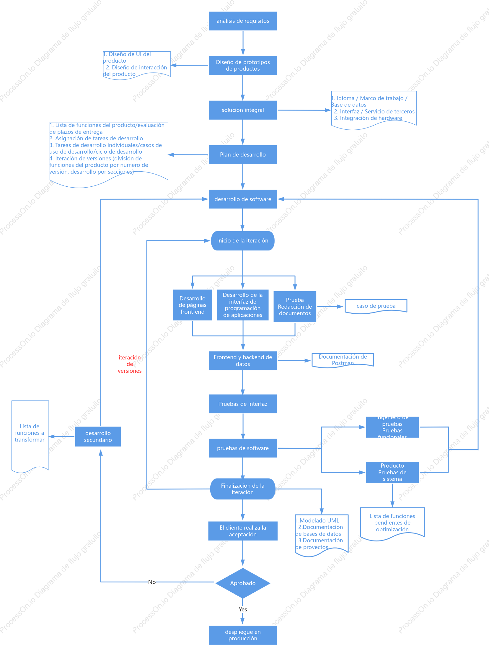 Diagrama de flujo de desarrollo de software