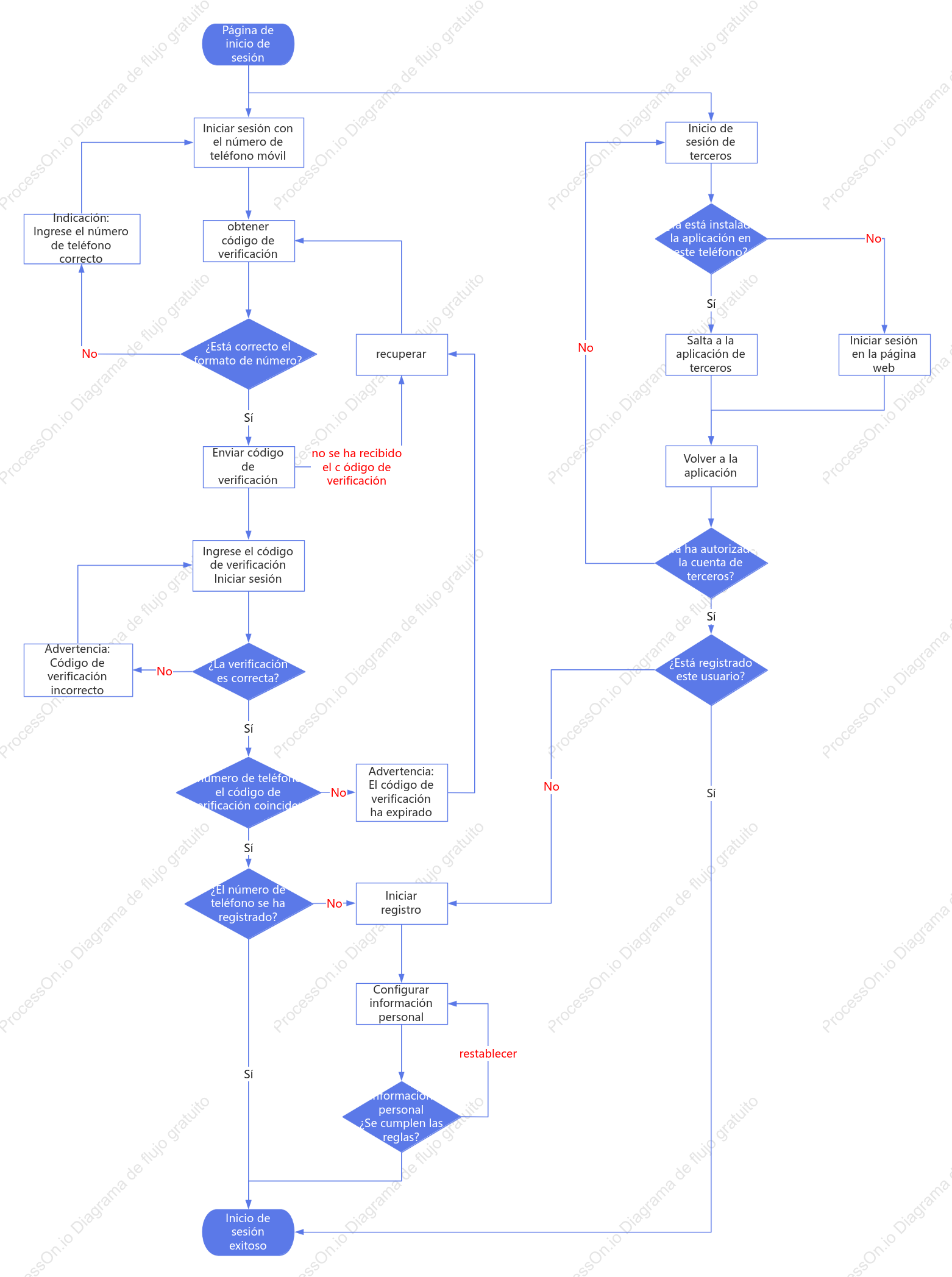 Diseño del proceso de inicio de sesión