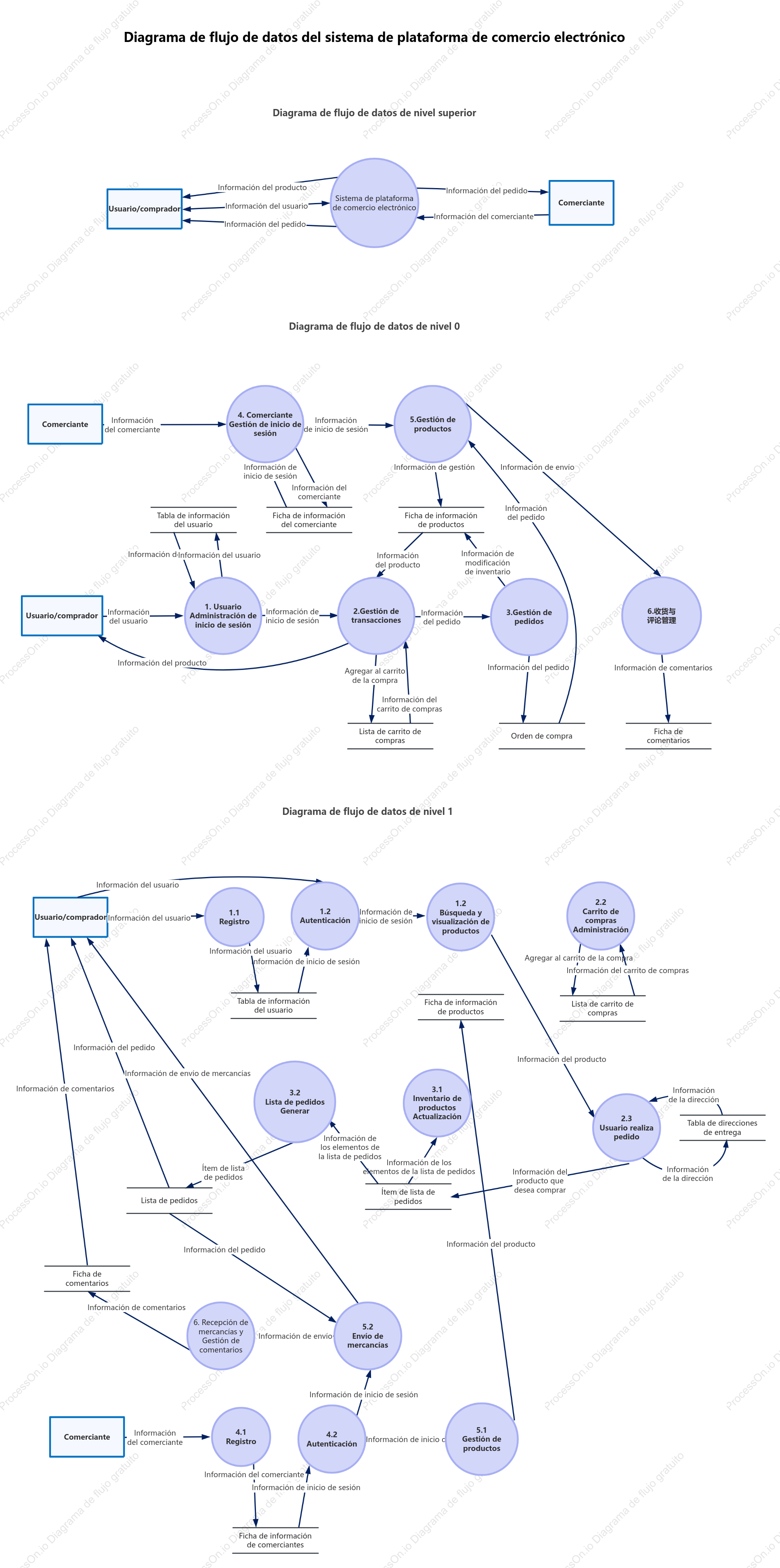 Diagrama de flujo de datos del sistema de plataforma de comercio electrónico