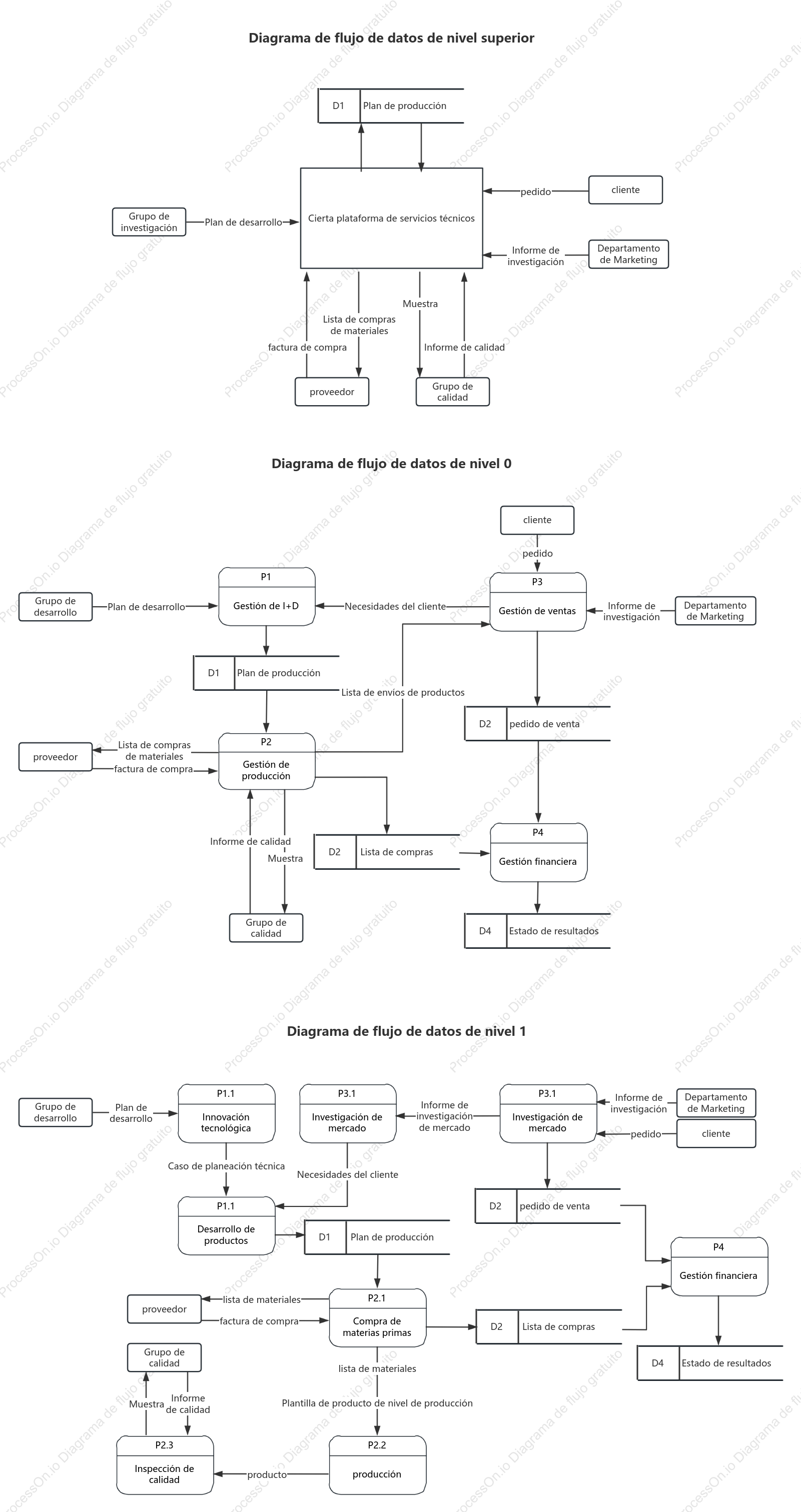 Diagrama de flujo de datos de una plataforma de servicios técnicos.