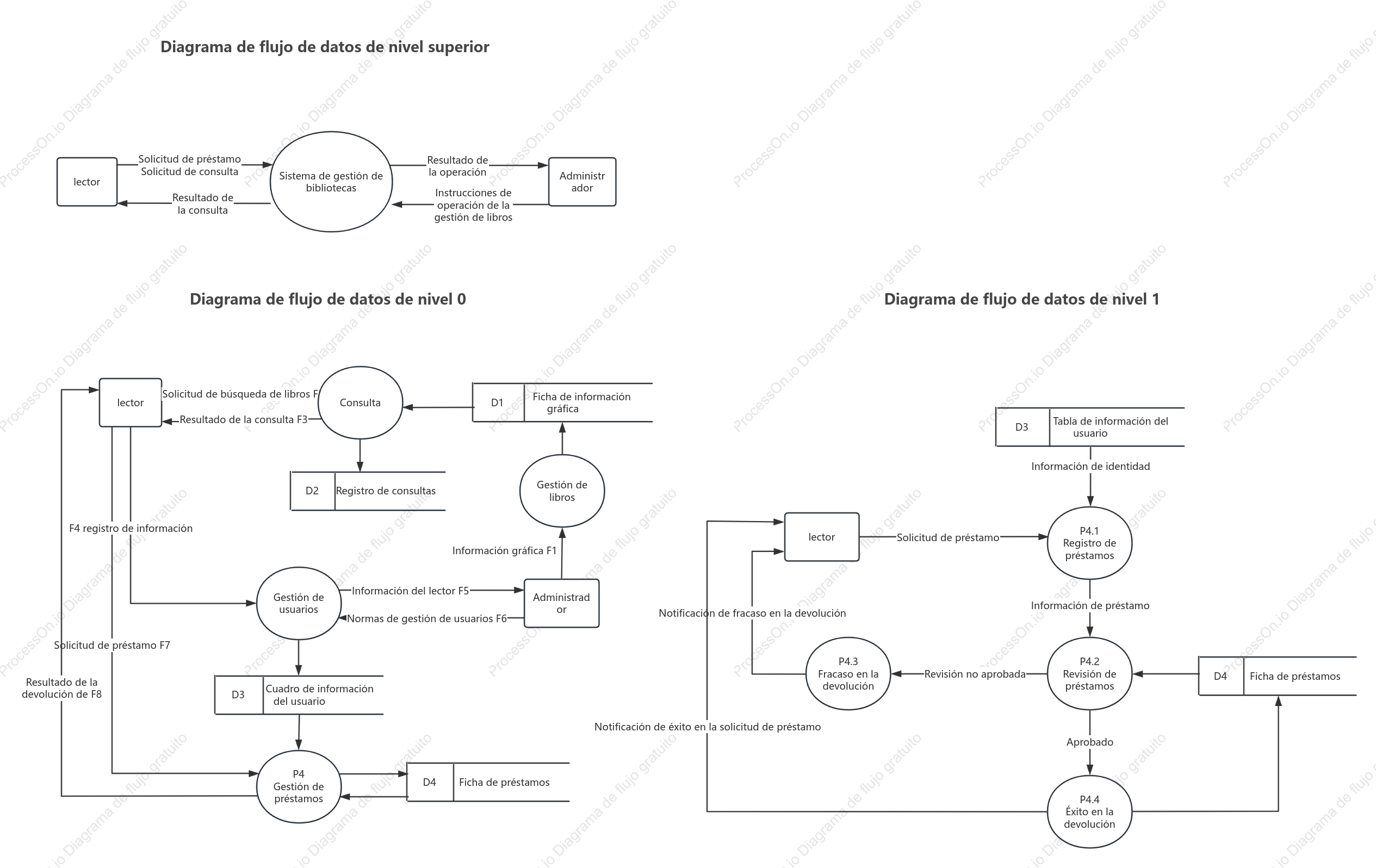 Diagrama de flujo de datos del sistema de gestión de bibliotecas.