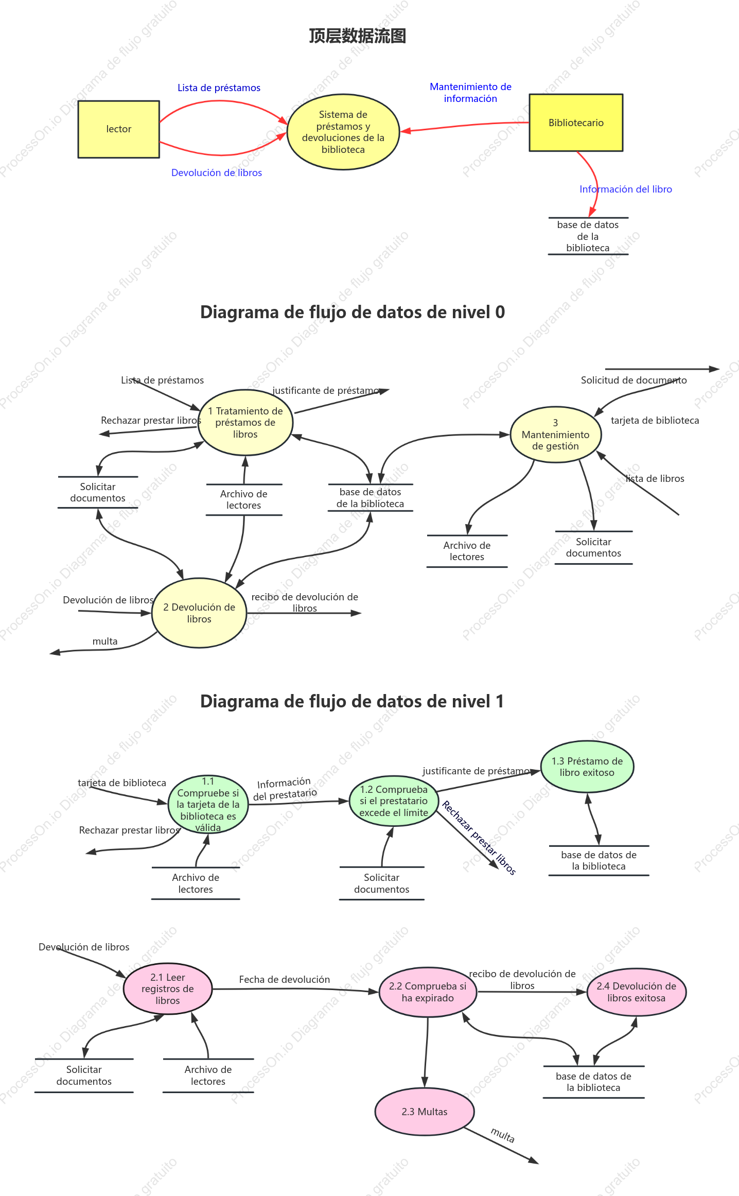 Diagrama de flujo de datos del sistema de préstamo y devolución de libros