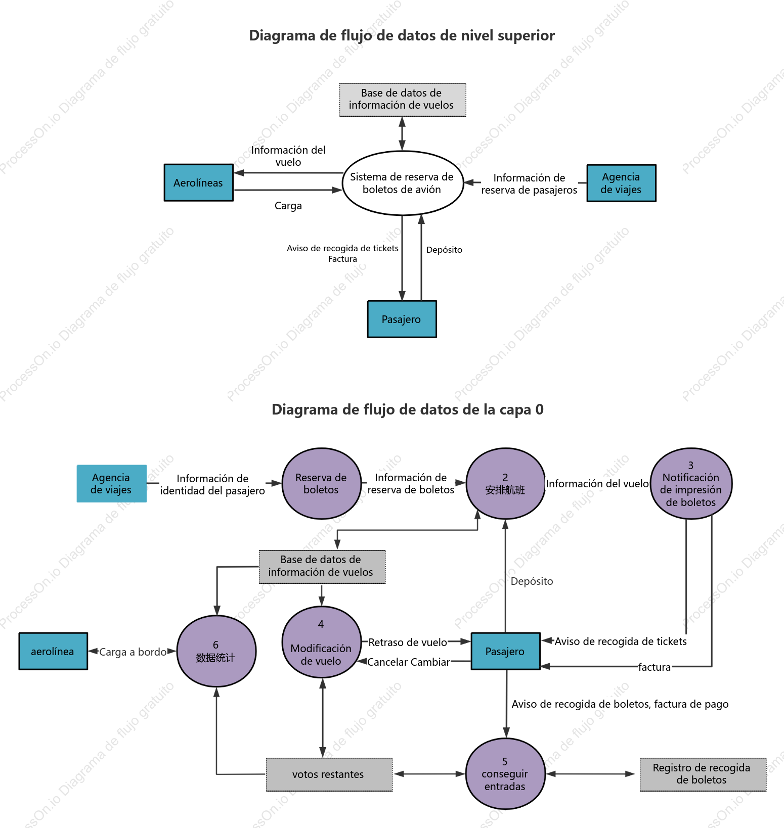 Diagrama de flujo de datos del sistema de reservas de aerolíneas
