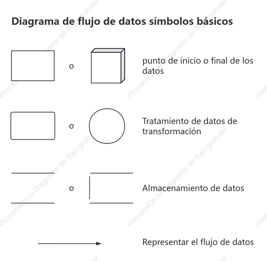 Diagrama de flujo de datos símbolos básicos