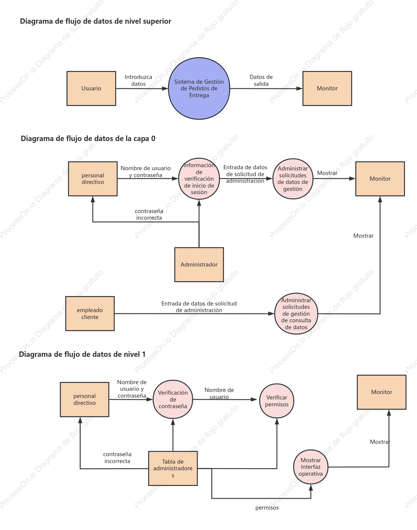Diagrama de flujo de datos del sistema de información