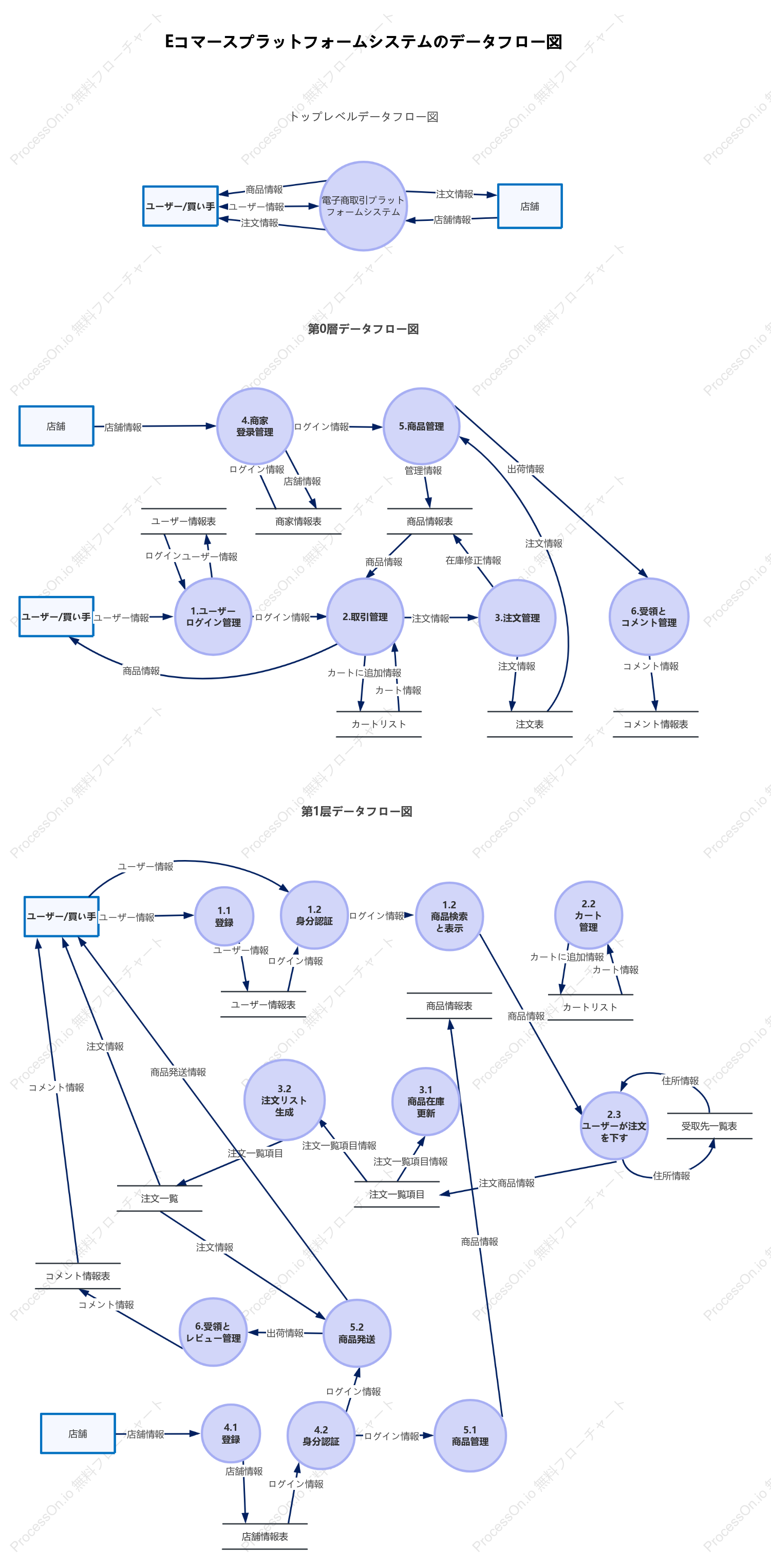 Eコマースプラットフォームシステムのデータフロー図