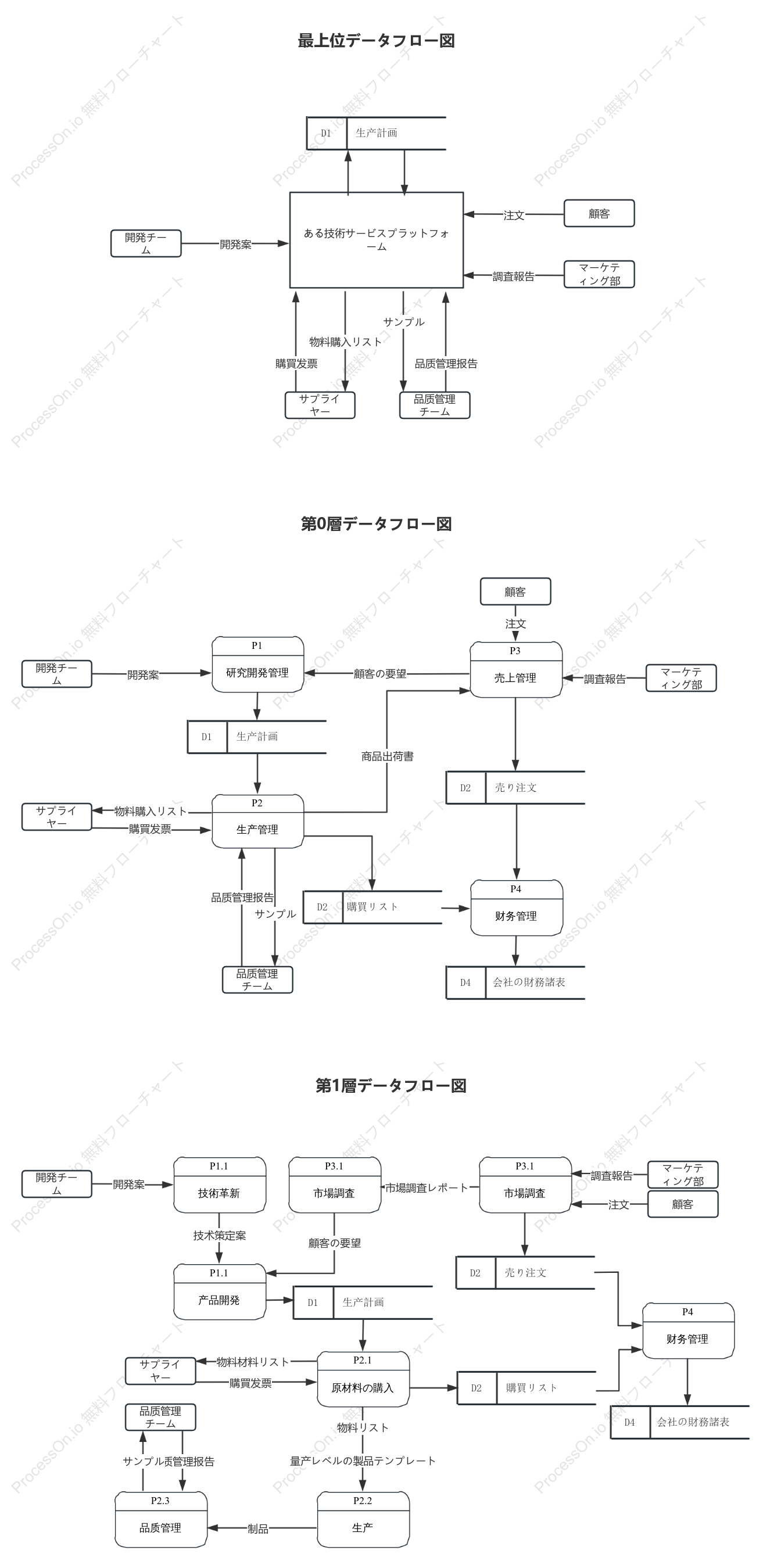 テクニカルサービスプラットフォームのデータフロー図
