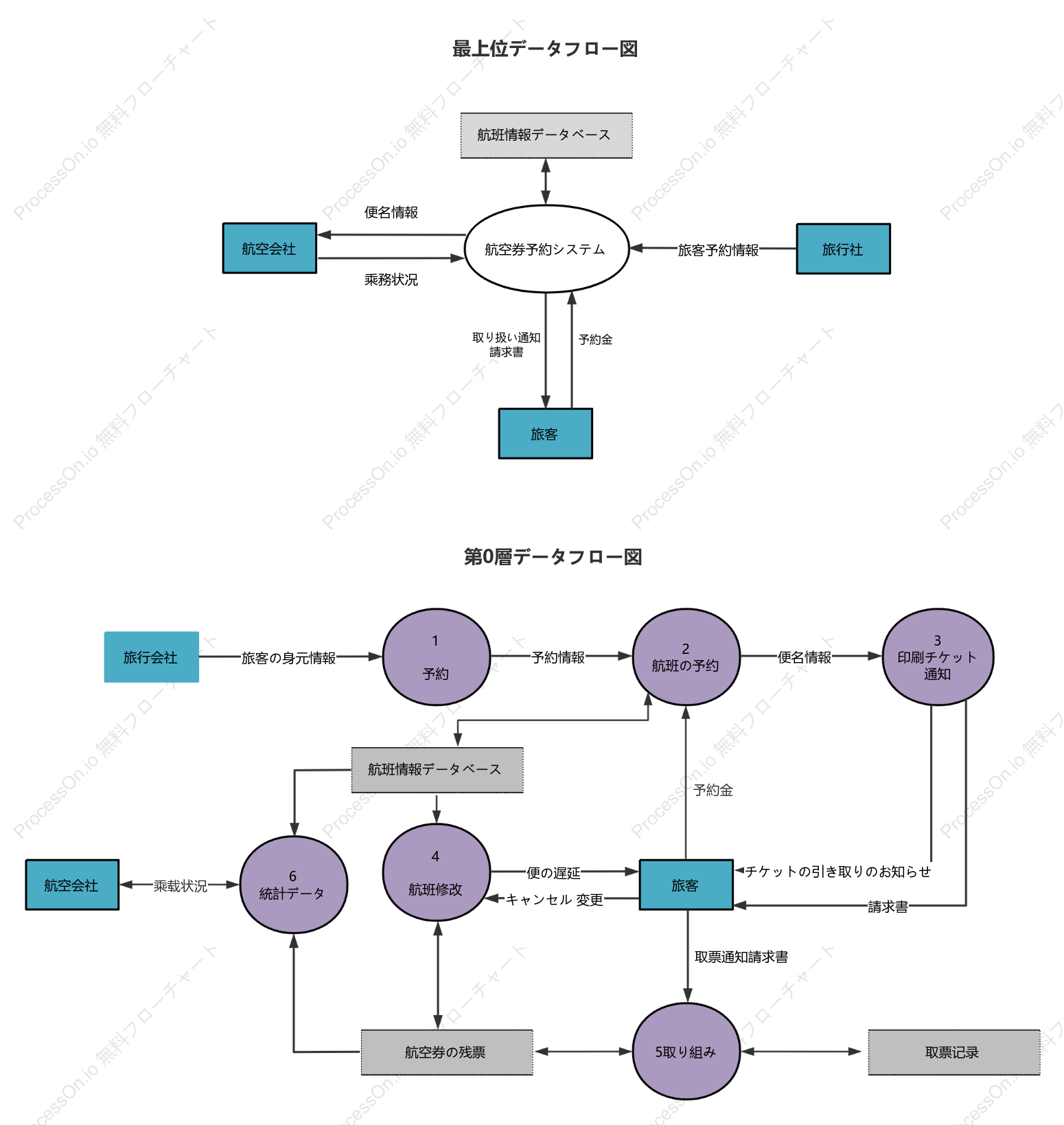 航空会社予約システムのデータフロー図 Flowchart - ProcessOn
