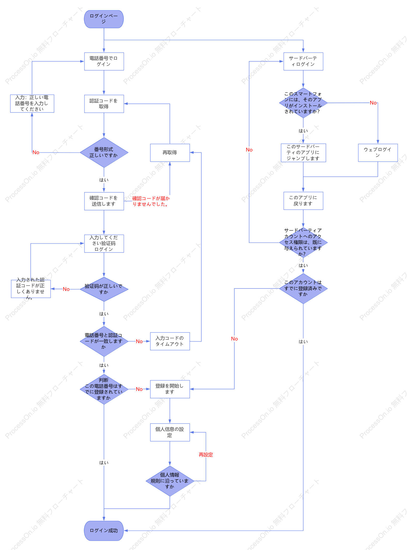 ログインプロセスの設計