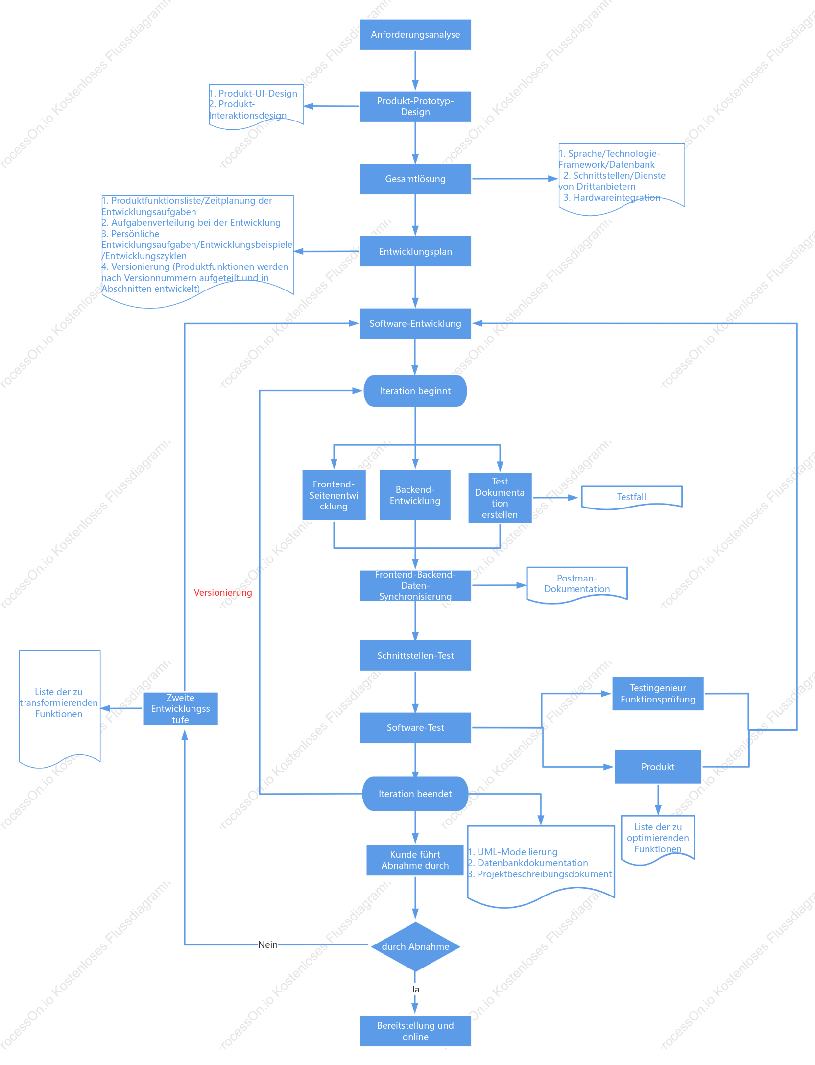 Flussdiagramm der Softwareentwicklung
