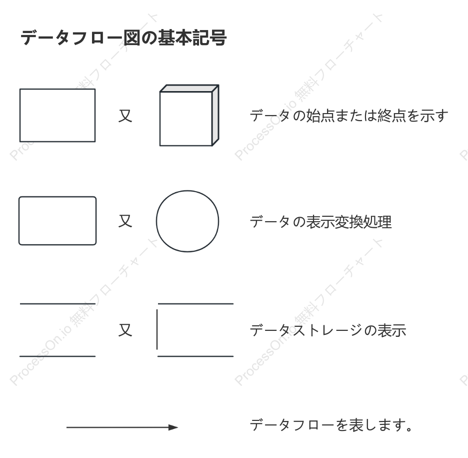 データフロー図の基本記号