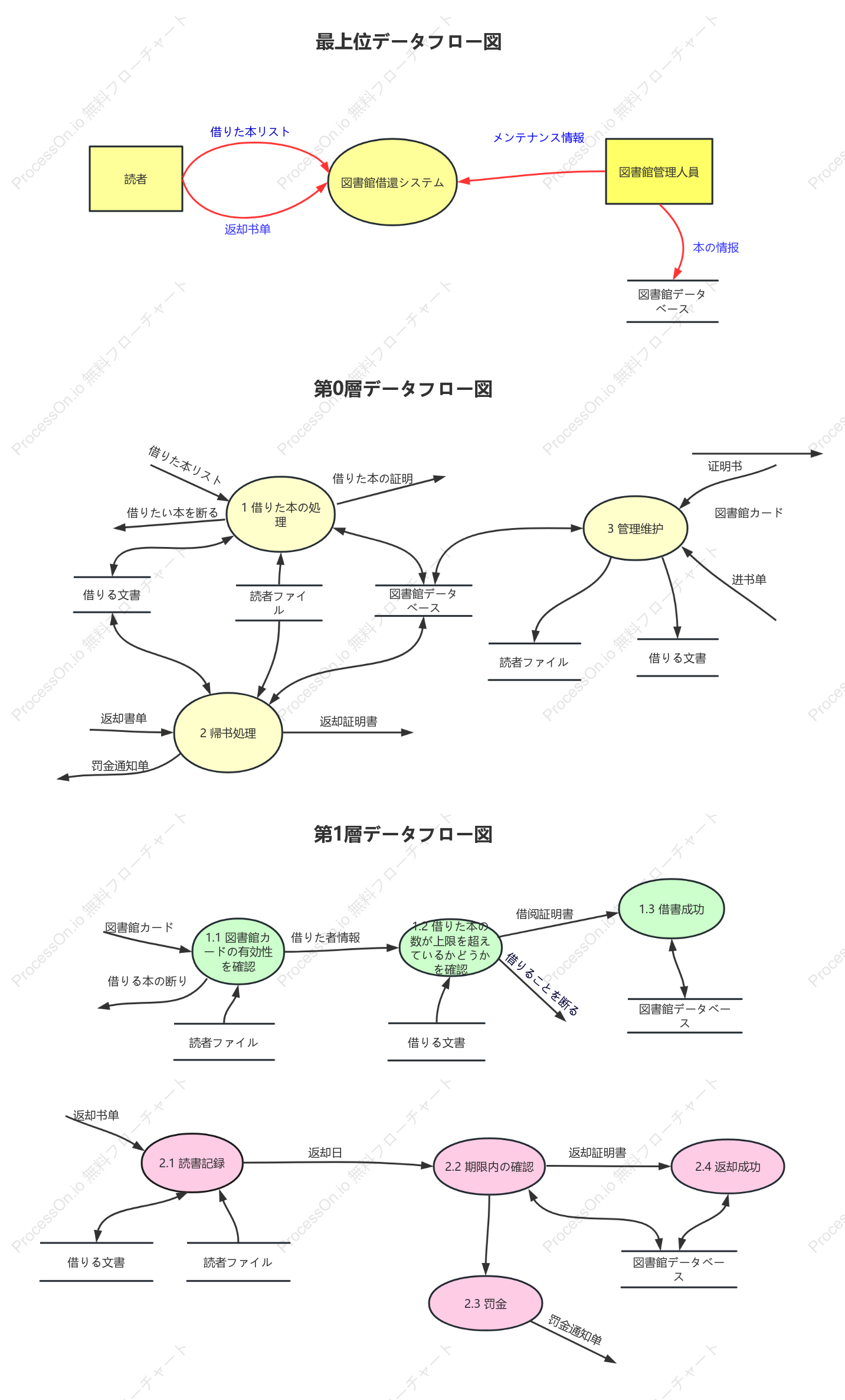 図書の貸出と返却のシステムデータフロー図