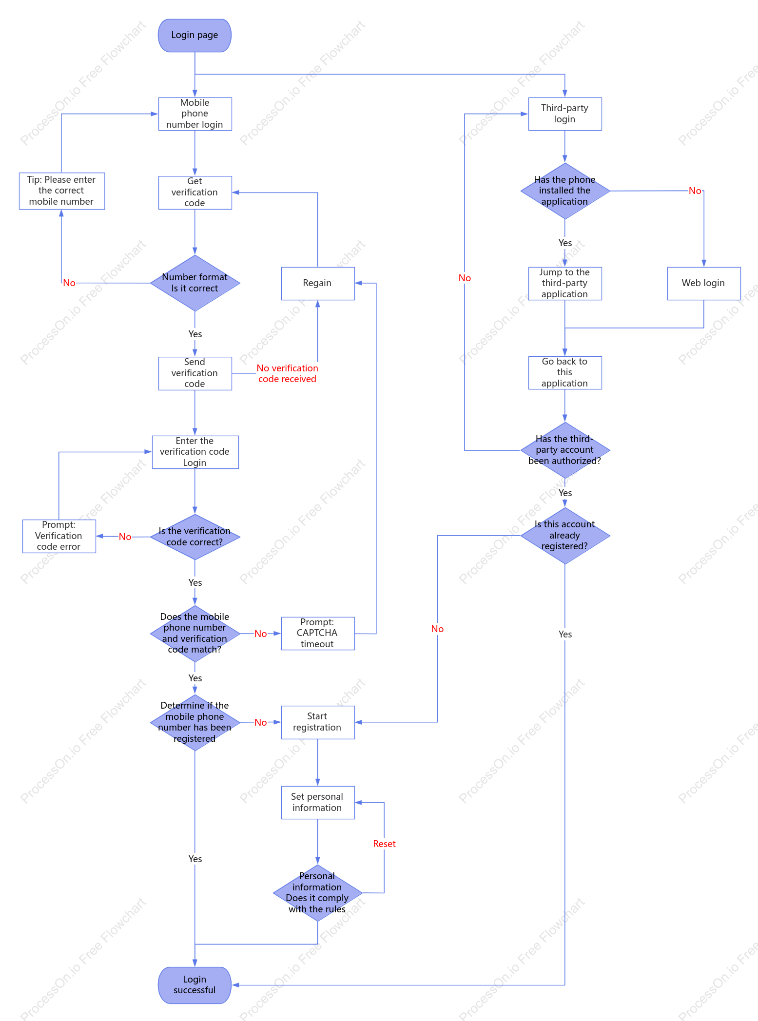 Login process design