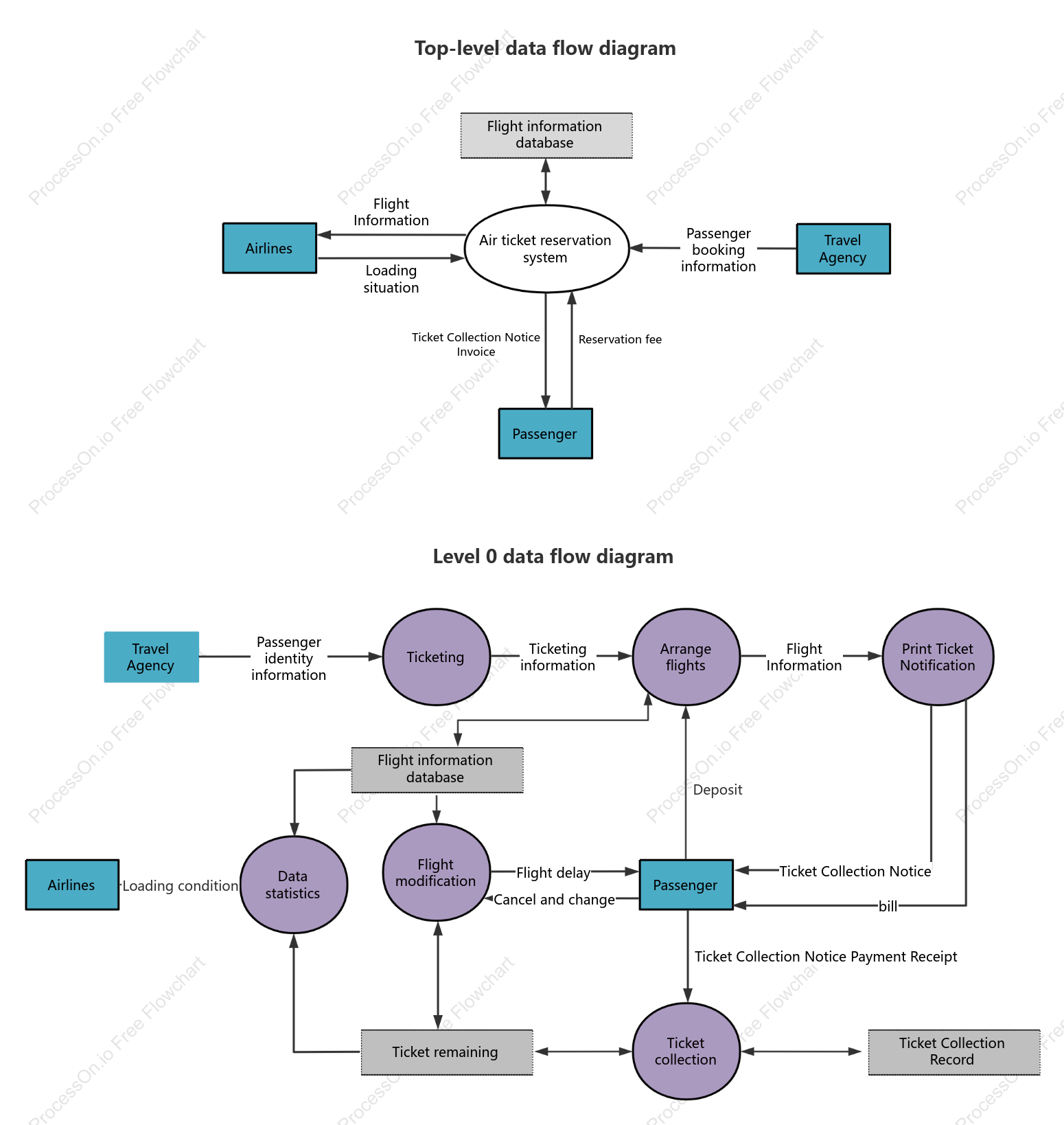 Airline booking system data flow diagram
