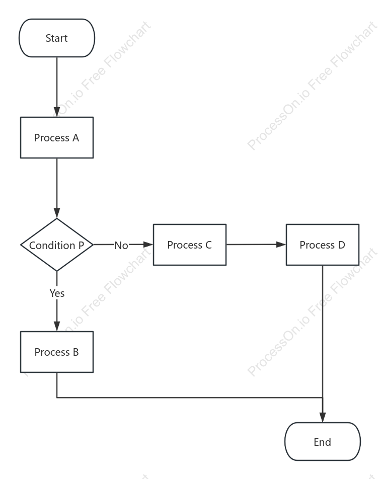 Basic Flowchart Template