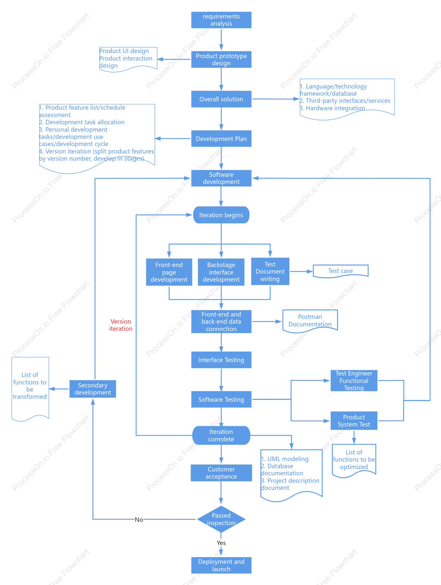 Software Development Flowchart