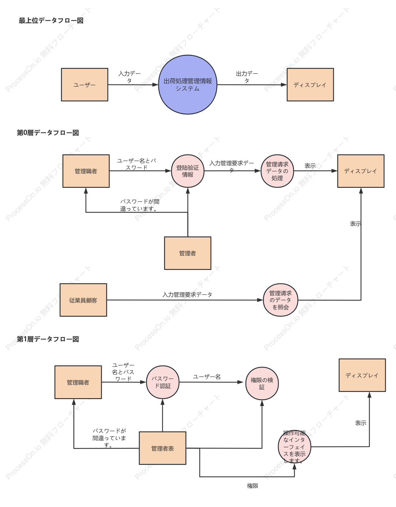 情報システムのデータフロー図