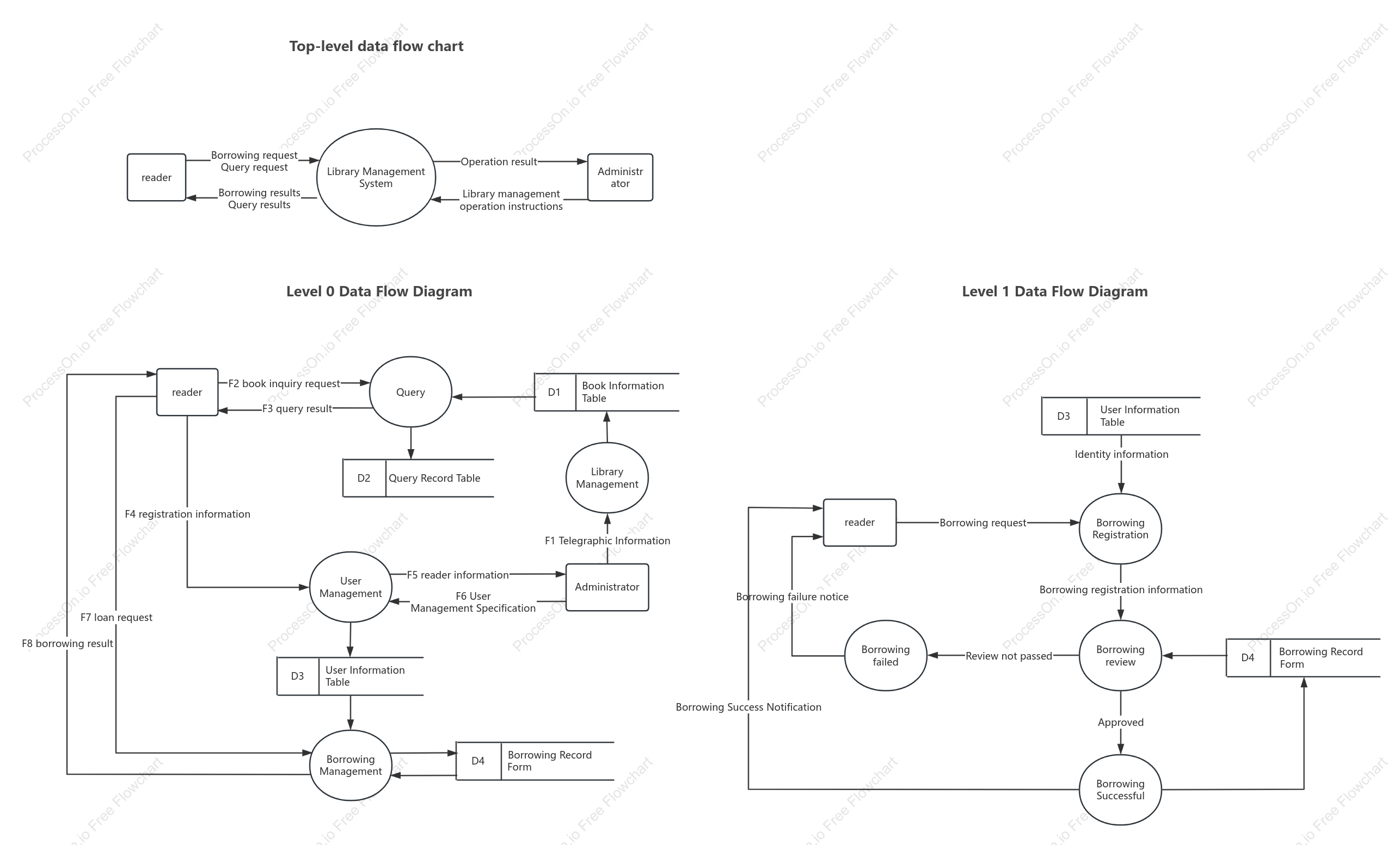 Library management system data flow diagram