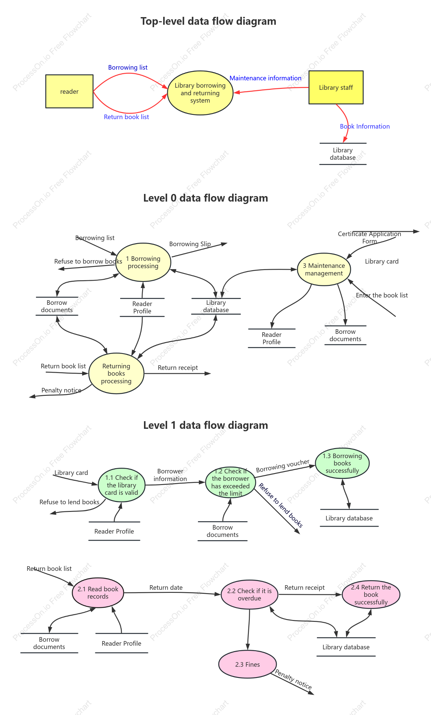Book borrowing and returning system_data flow diagram
