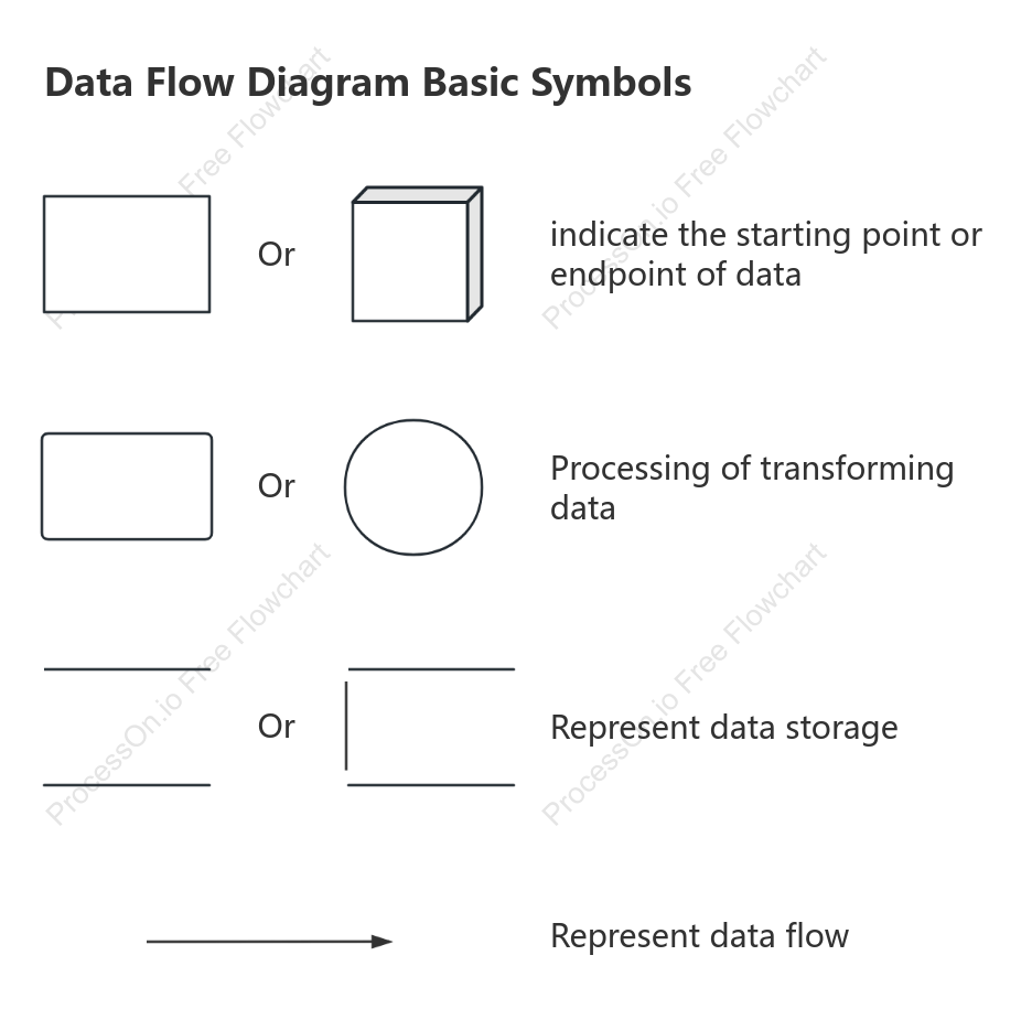 Data flow diagram basic symbols