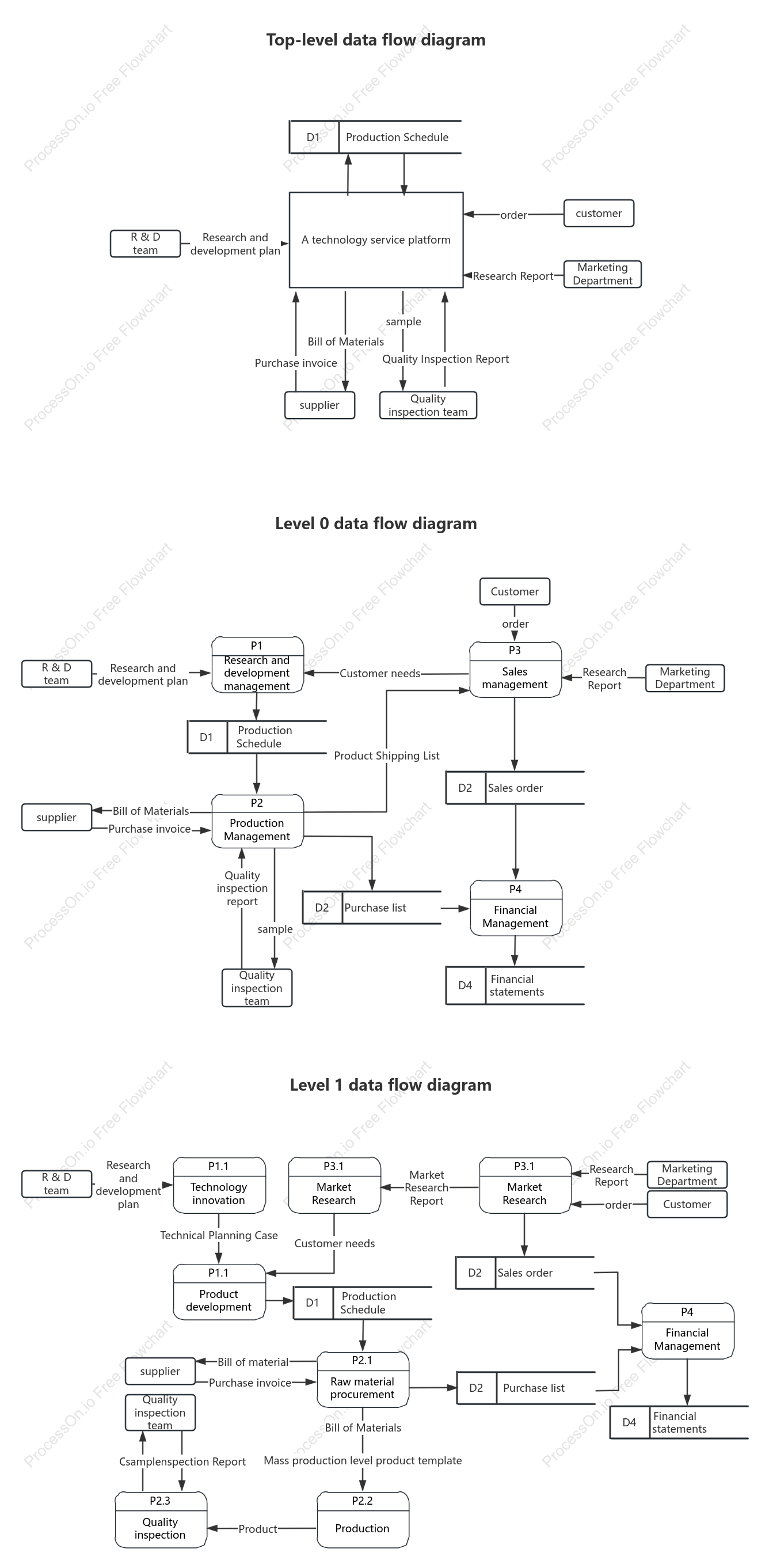 Data flow diagram of a technical service platform