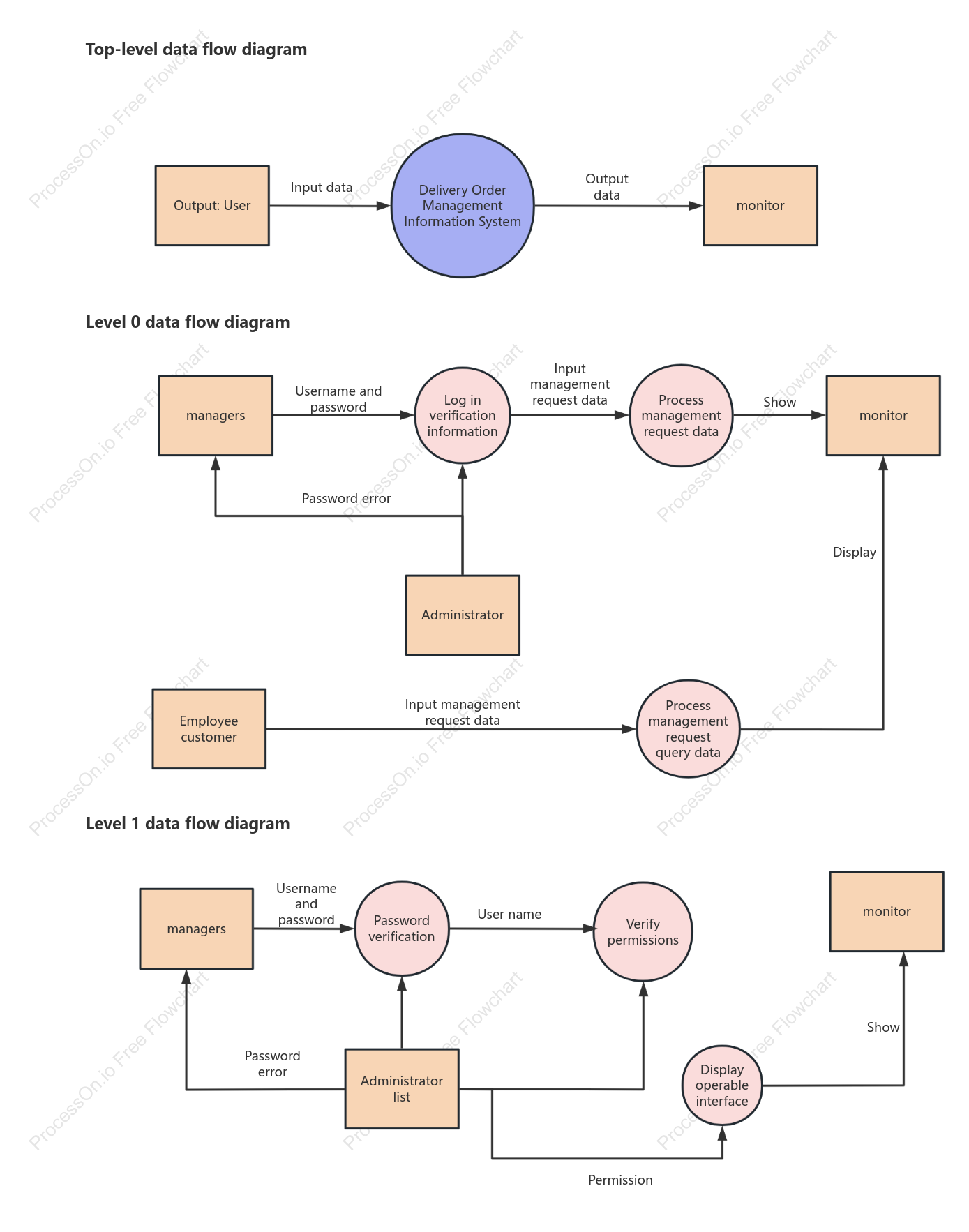 Information System Data Flow Diagram