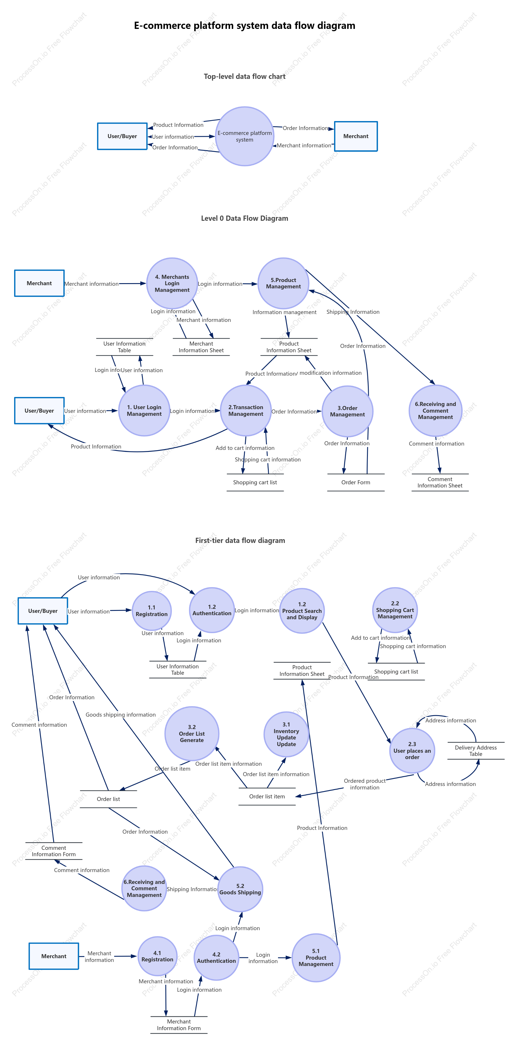 E-commerce platform system data flow diagram