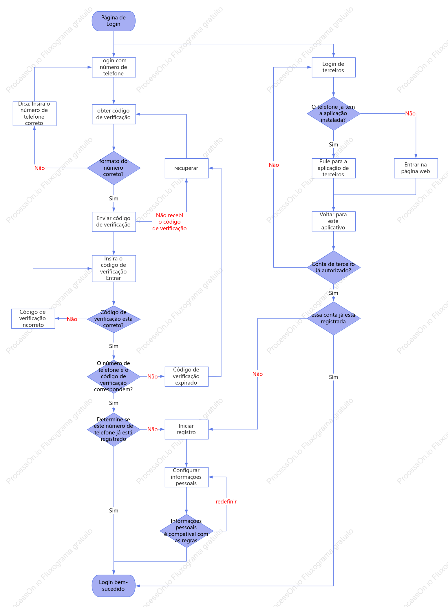 Design do processo de login