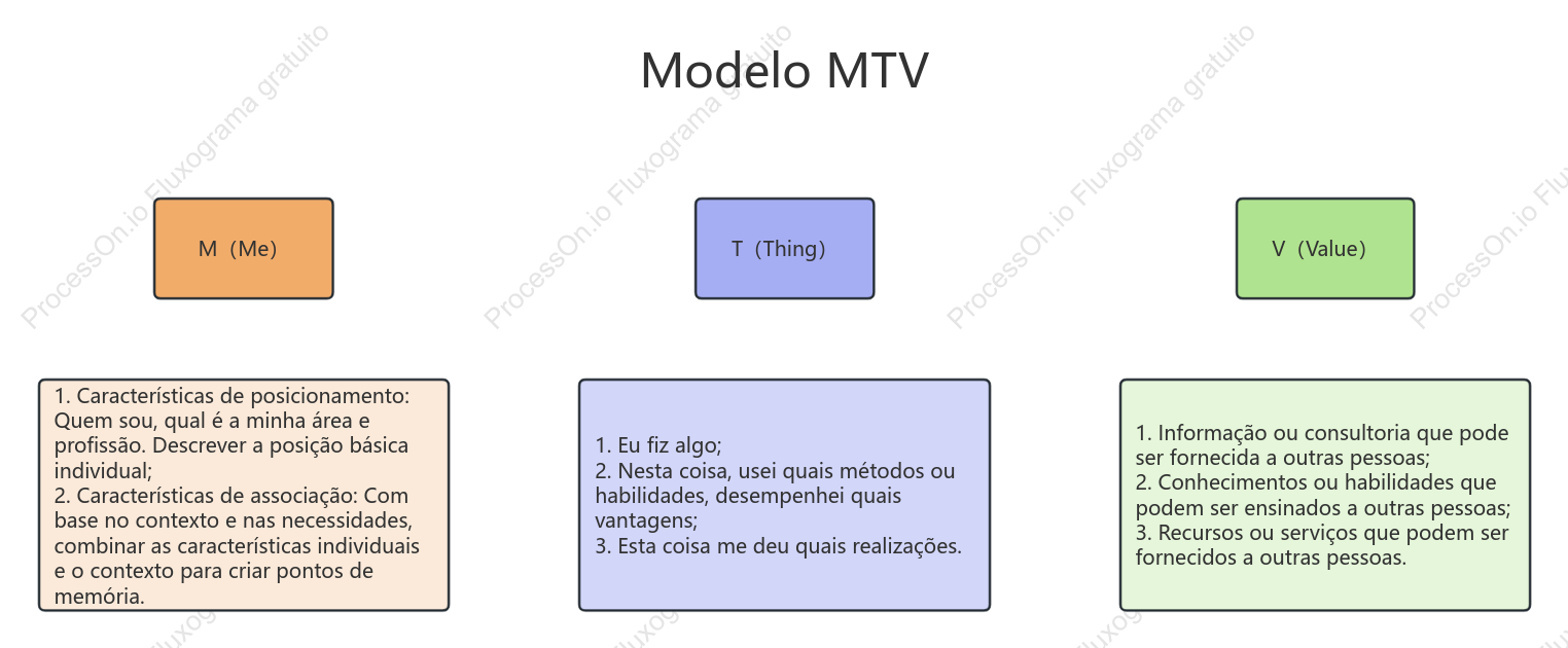 Modelo MTV - Apresente-se