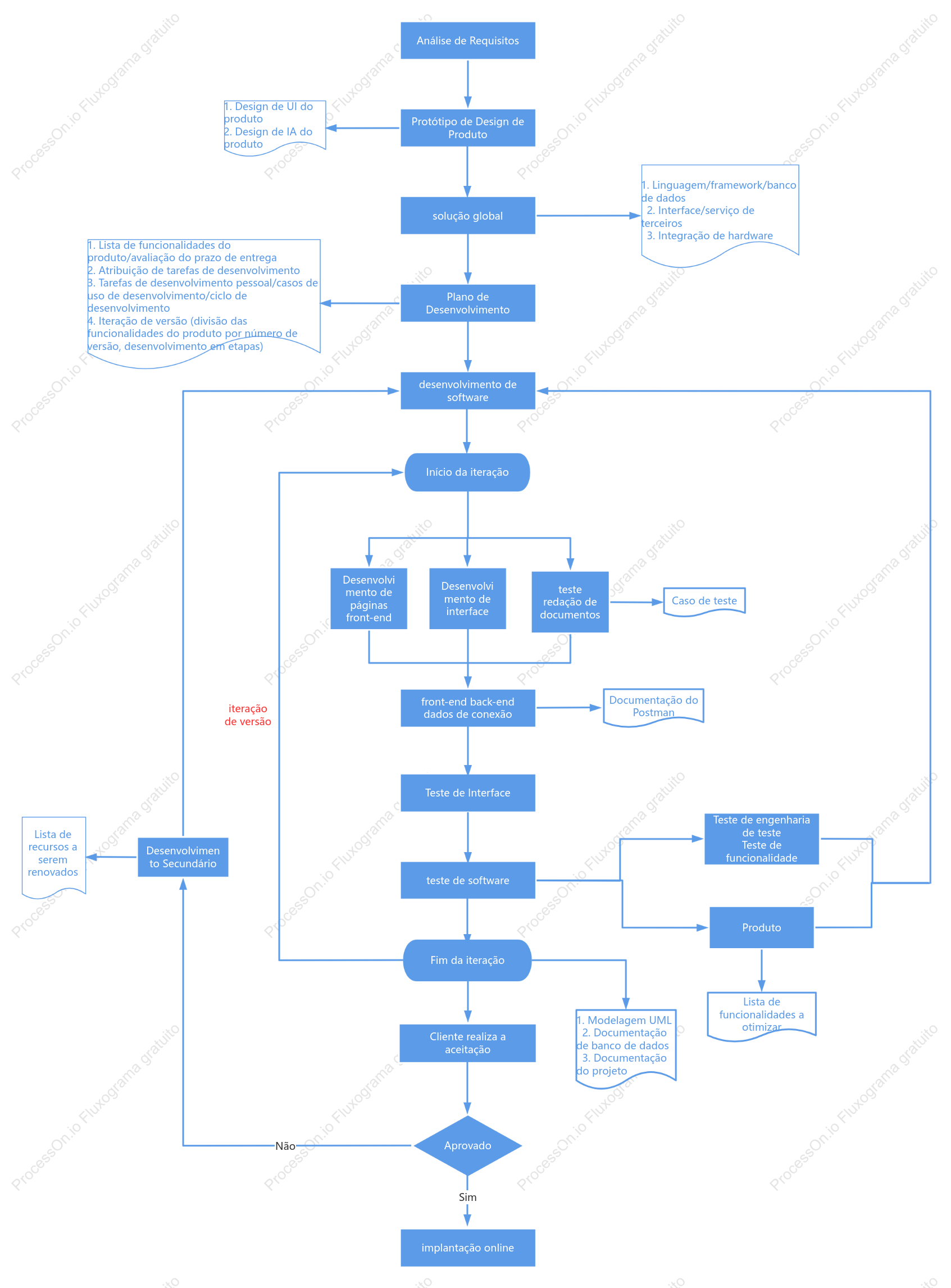 Fluxograma de desenvolvimento de software