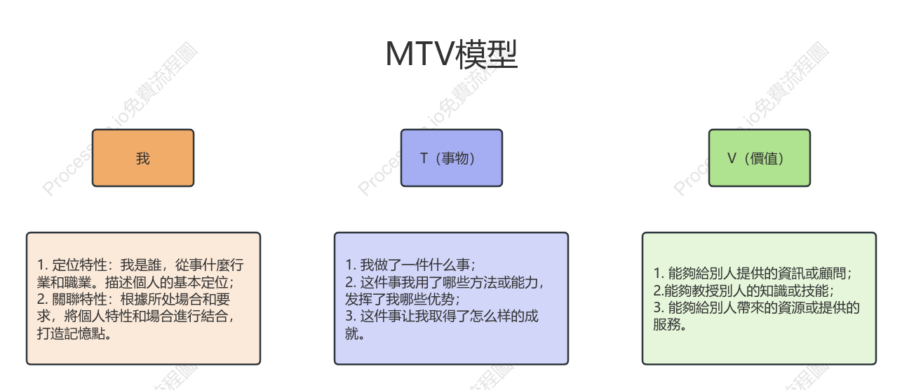 MTV模型-自我介紹