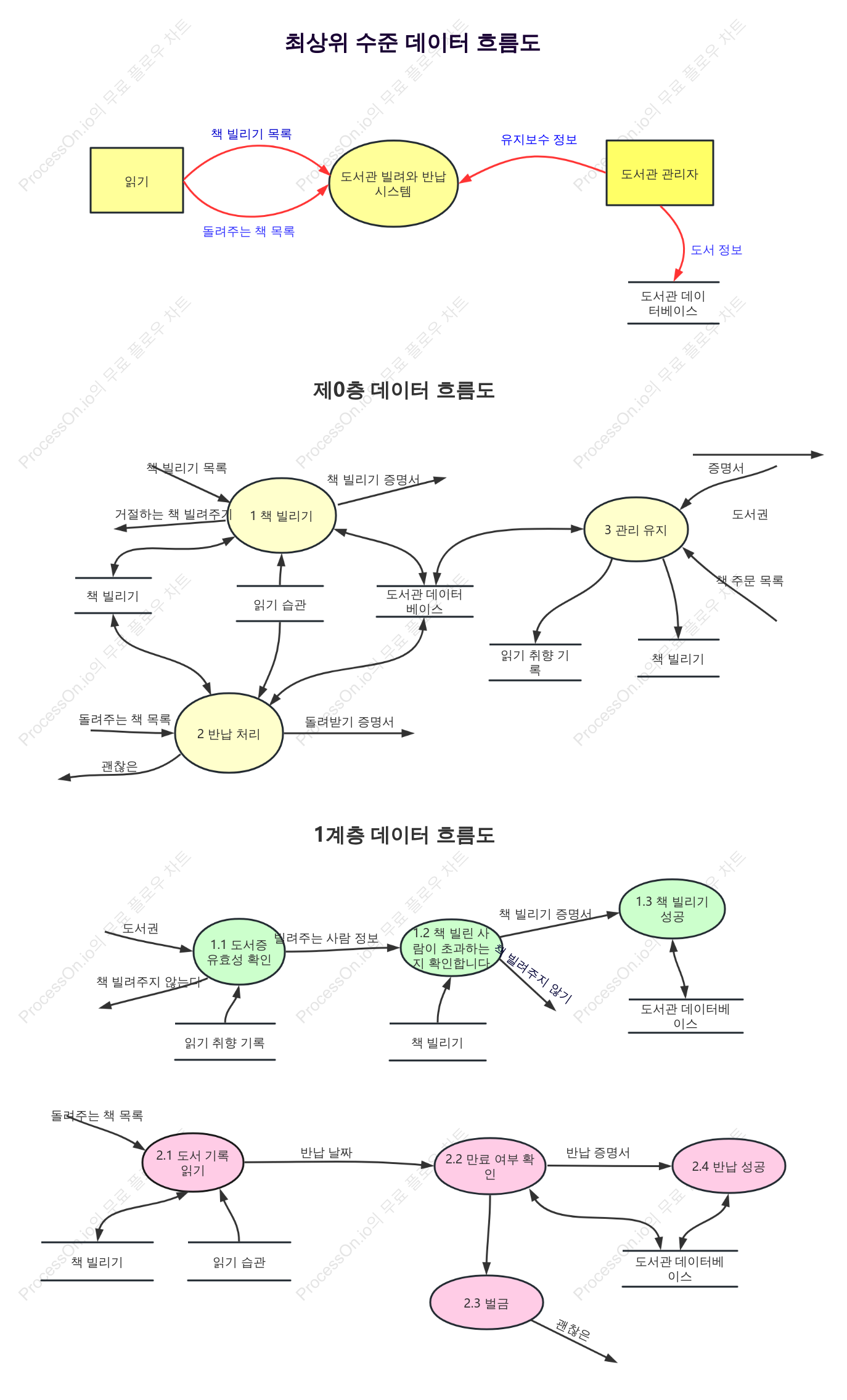 도서 대출 및 반납 시스템_데이터 흐름도