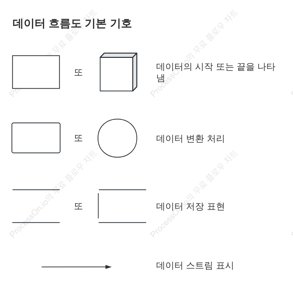 데이터 흐름도 기본 기호