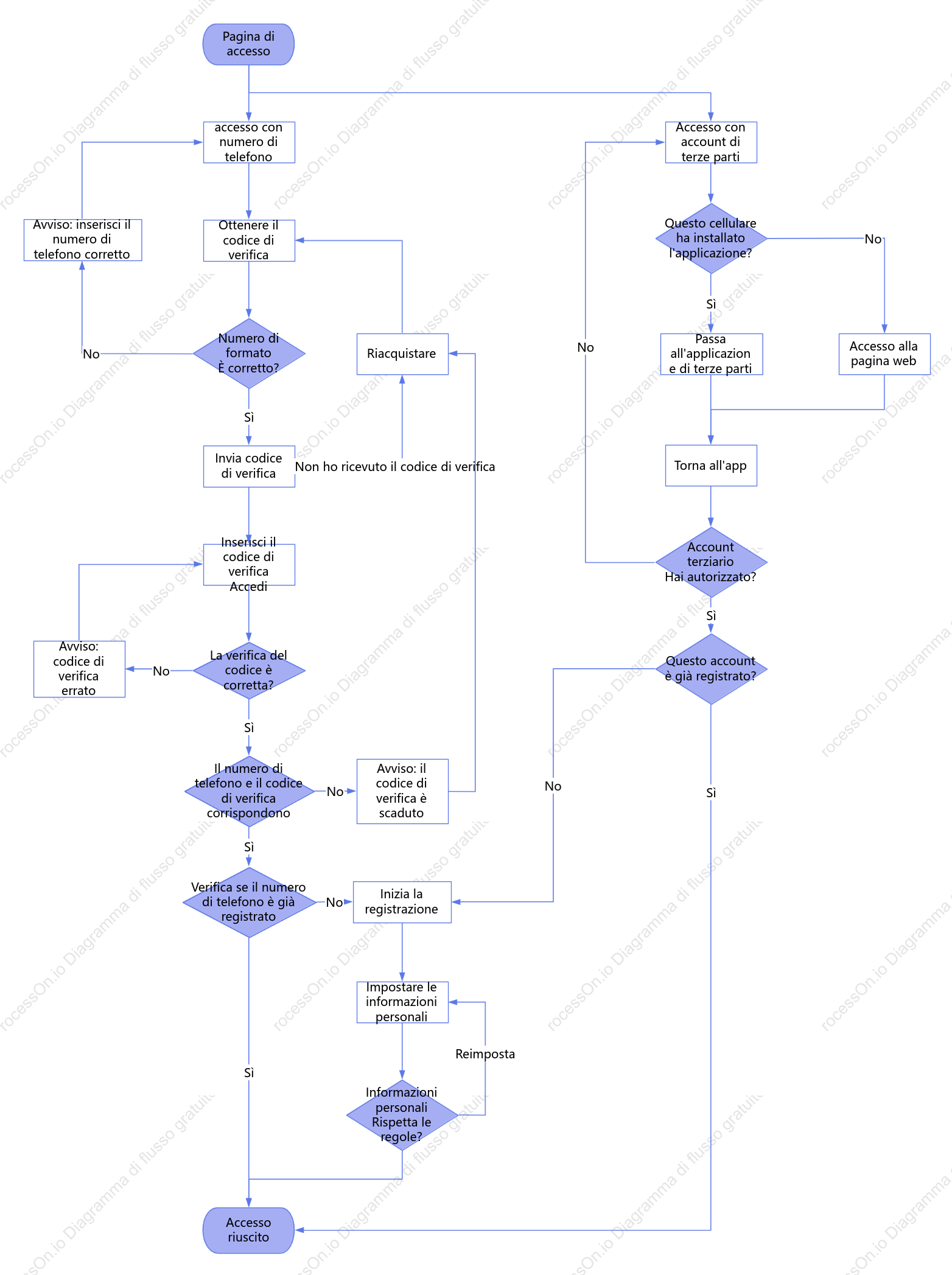 Progettazione del processo di accesso