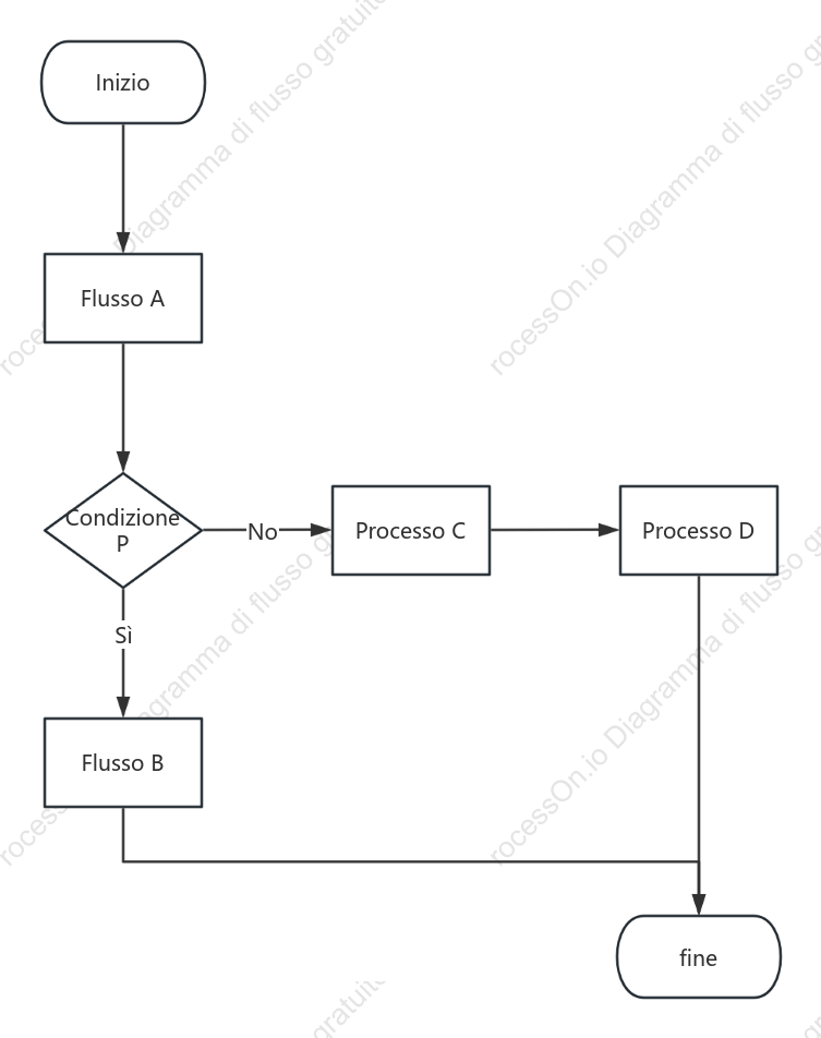 Modello di diagramma di flusso di base