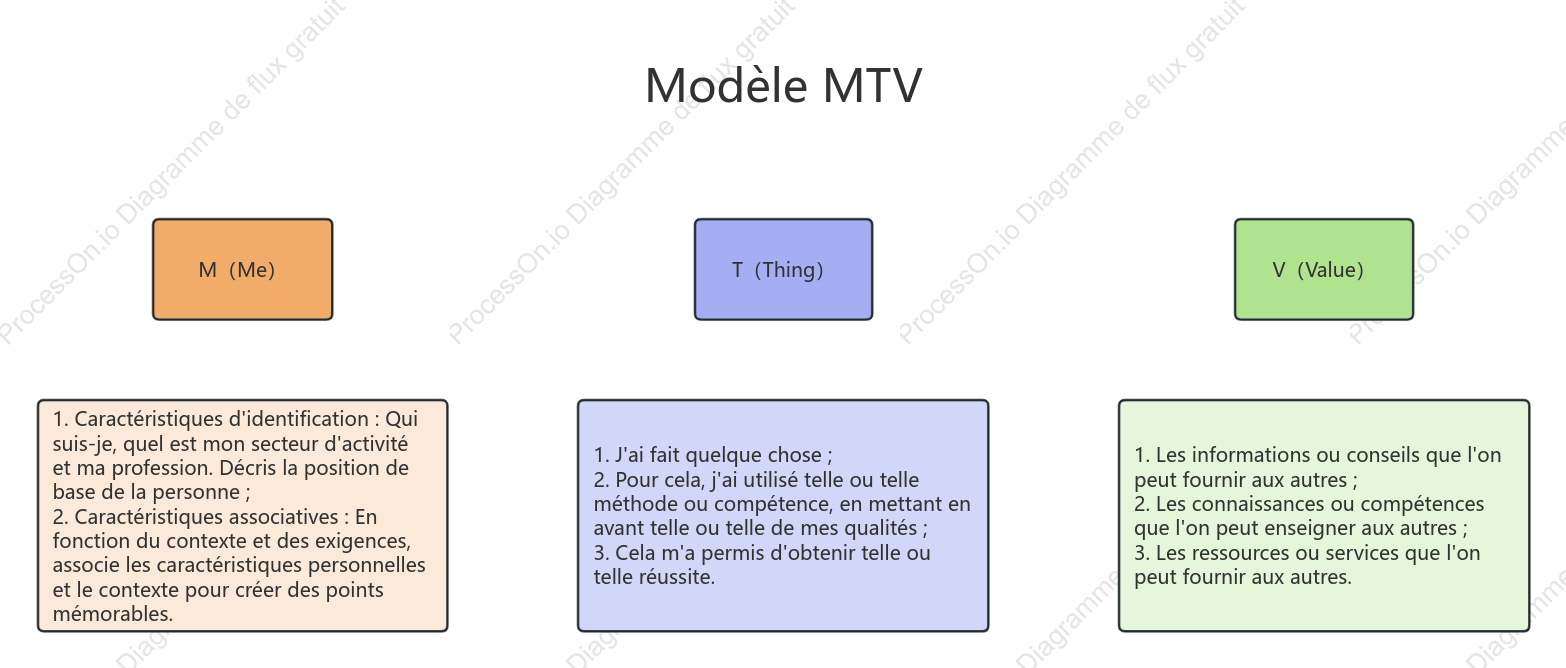 Modèle MTV – Présentez-vous