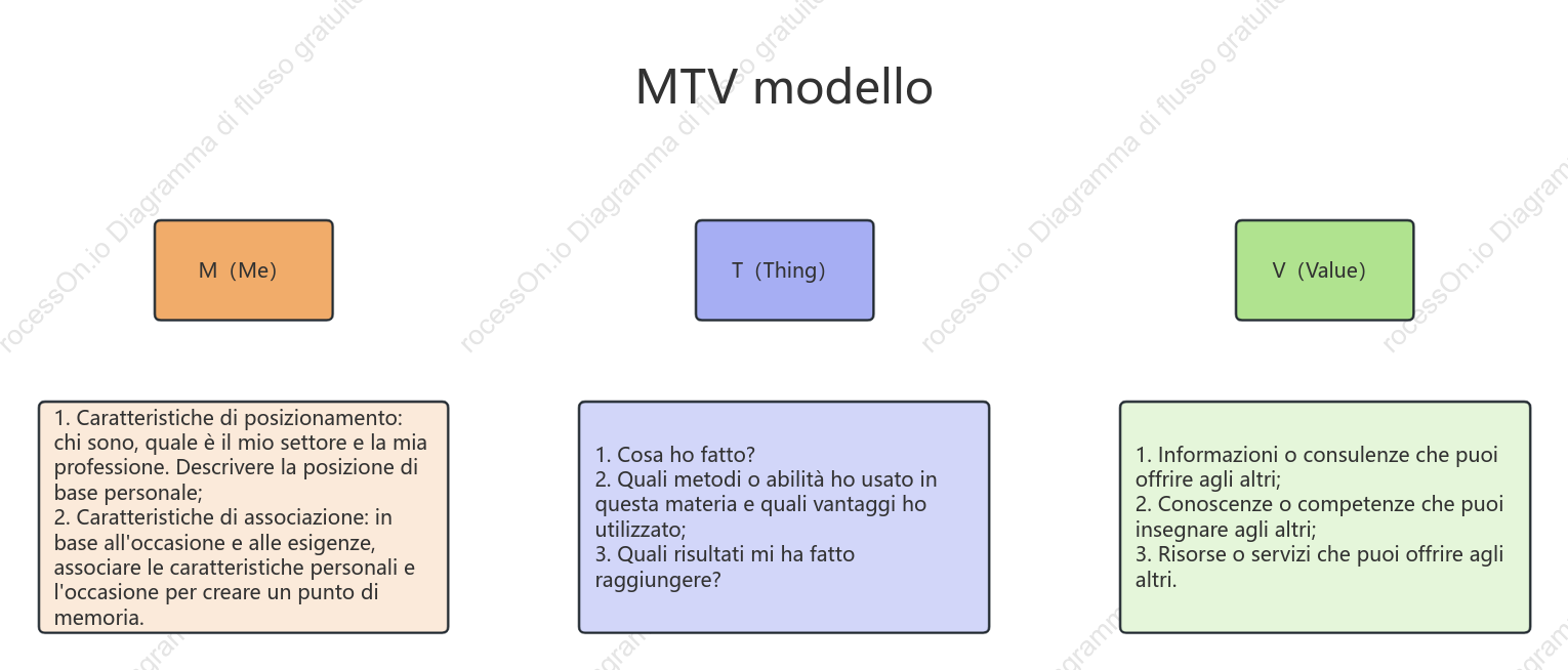 Modello MTV: presentati